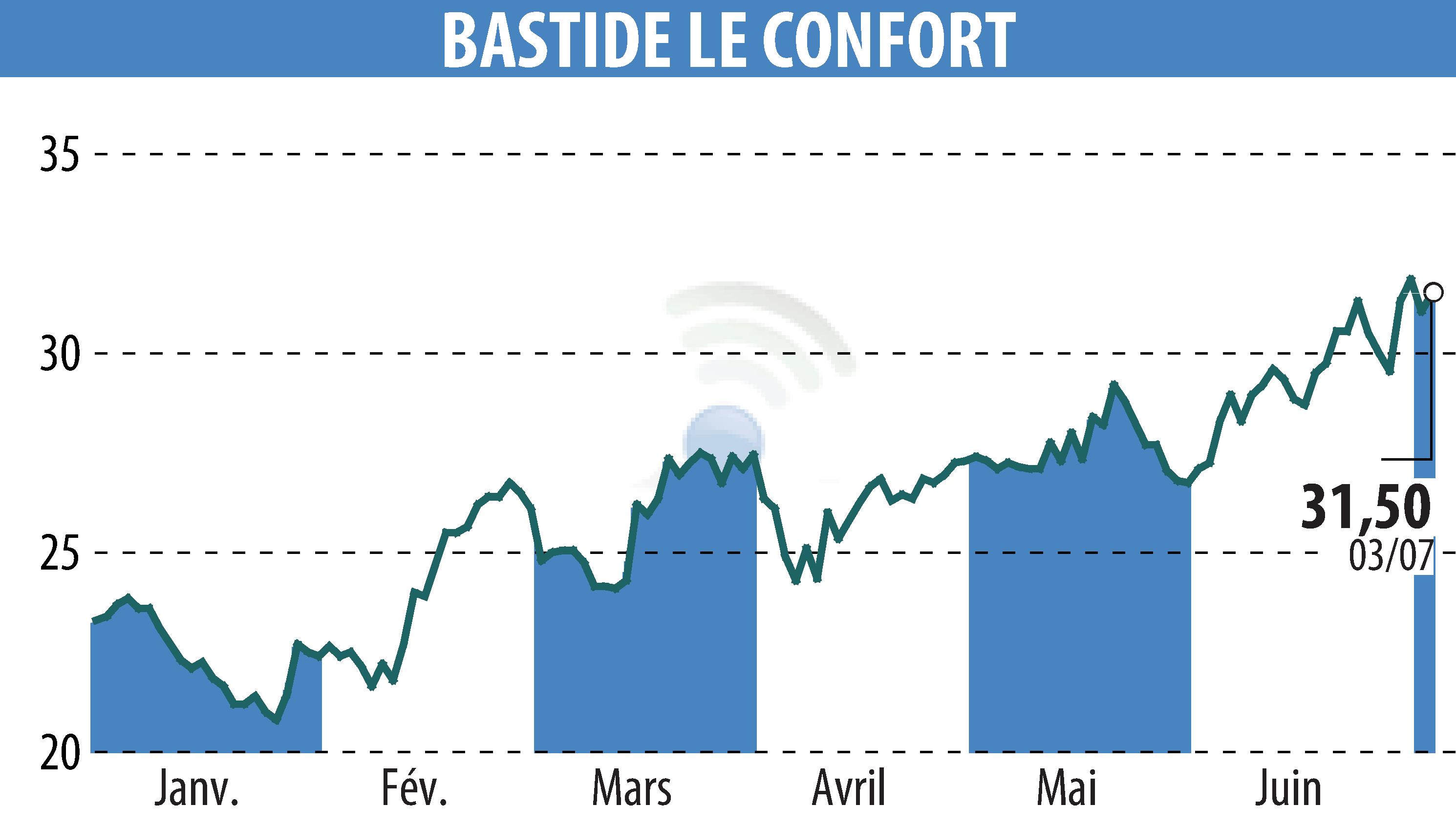 Stock price chart of BASTIDE (EPA:BLC) showing fluctuations.