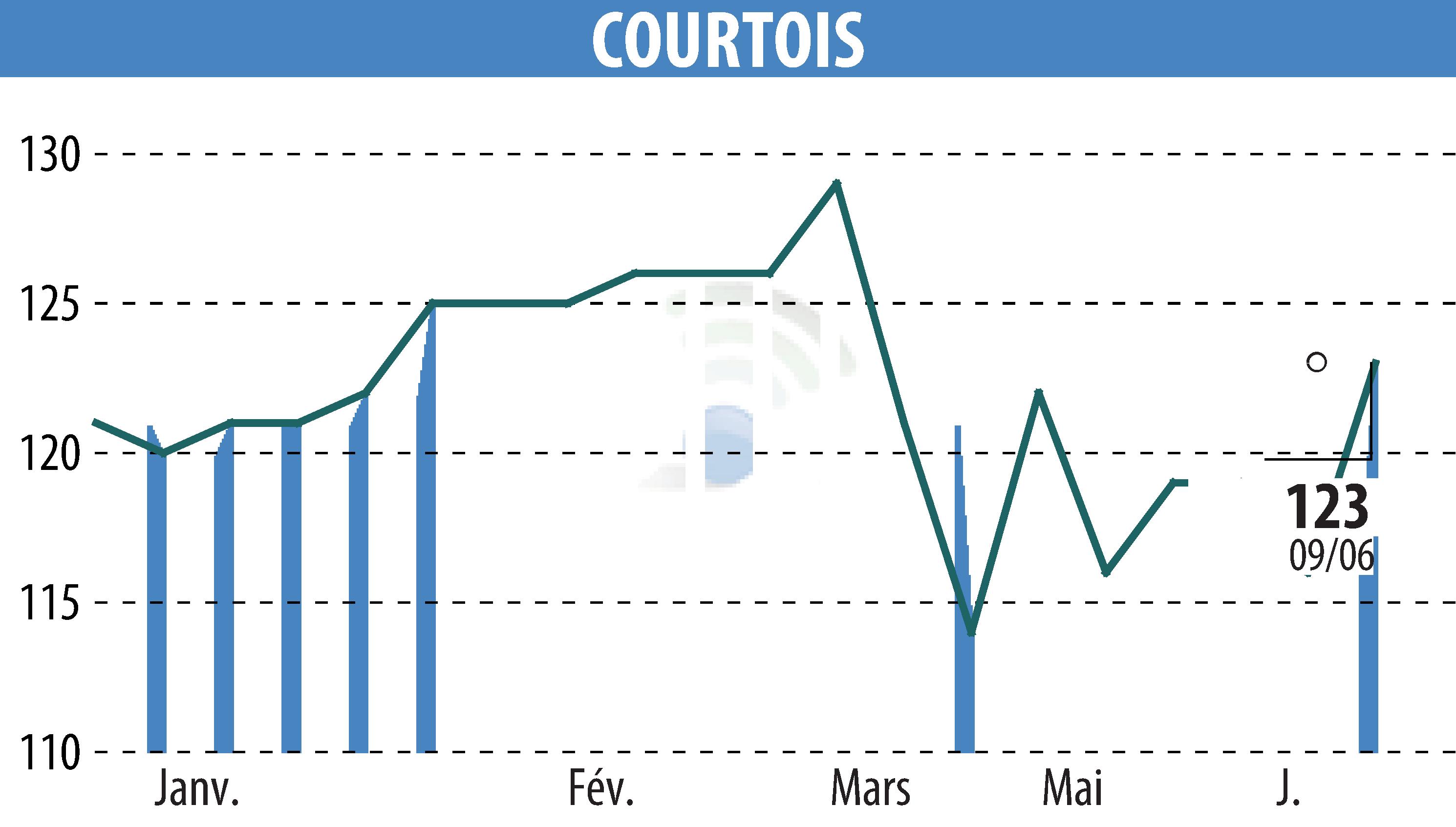 Graphique de l'évolution du cours de l'action Courtois S.A. (EPA:COUR).