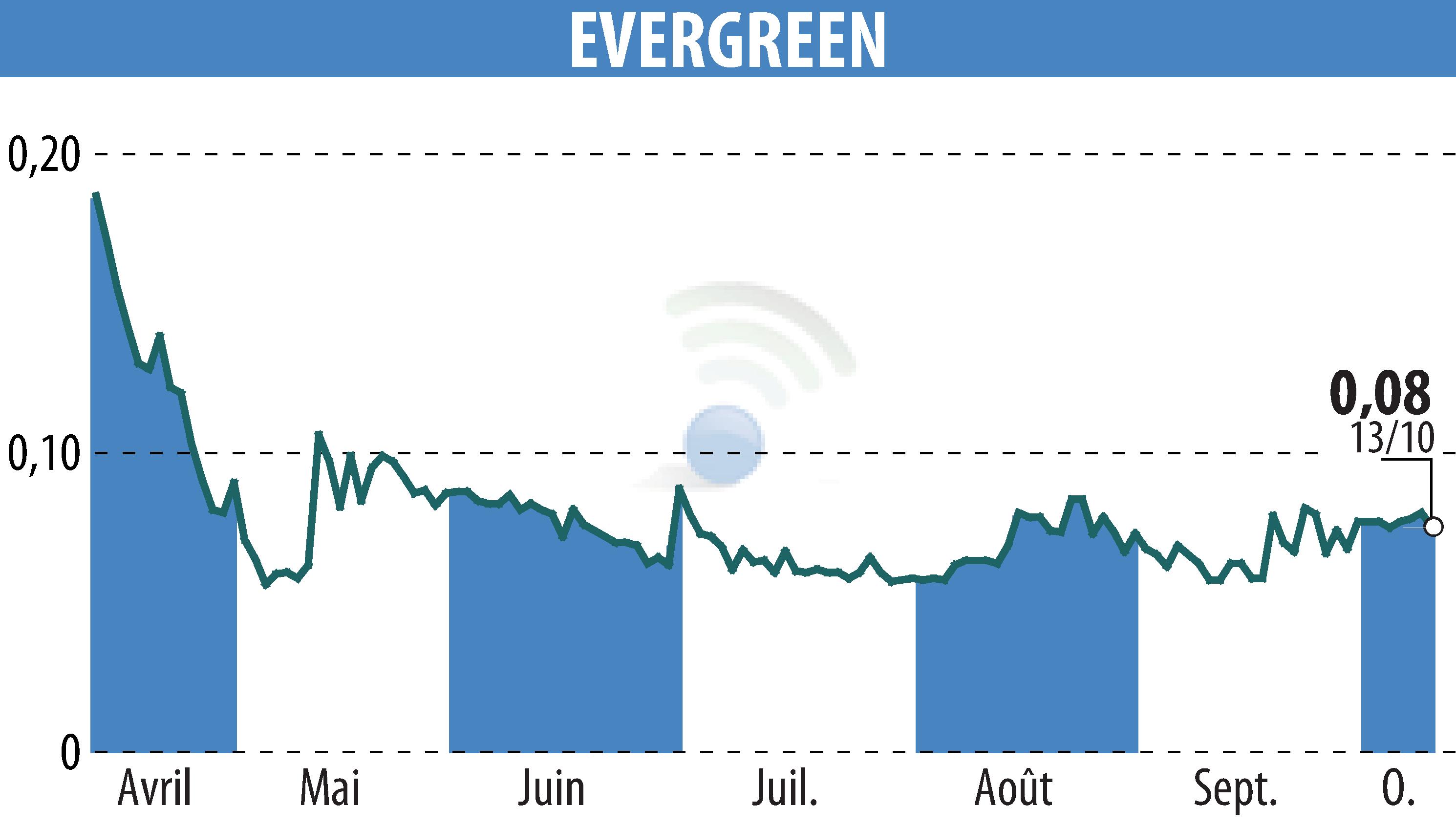 Graphique de l'évolution du cours de l'action EVERGREEN (EPA:EGR).