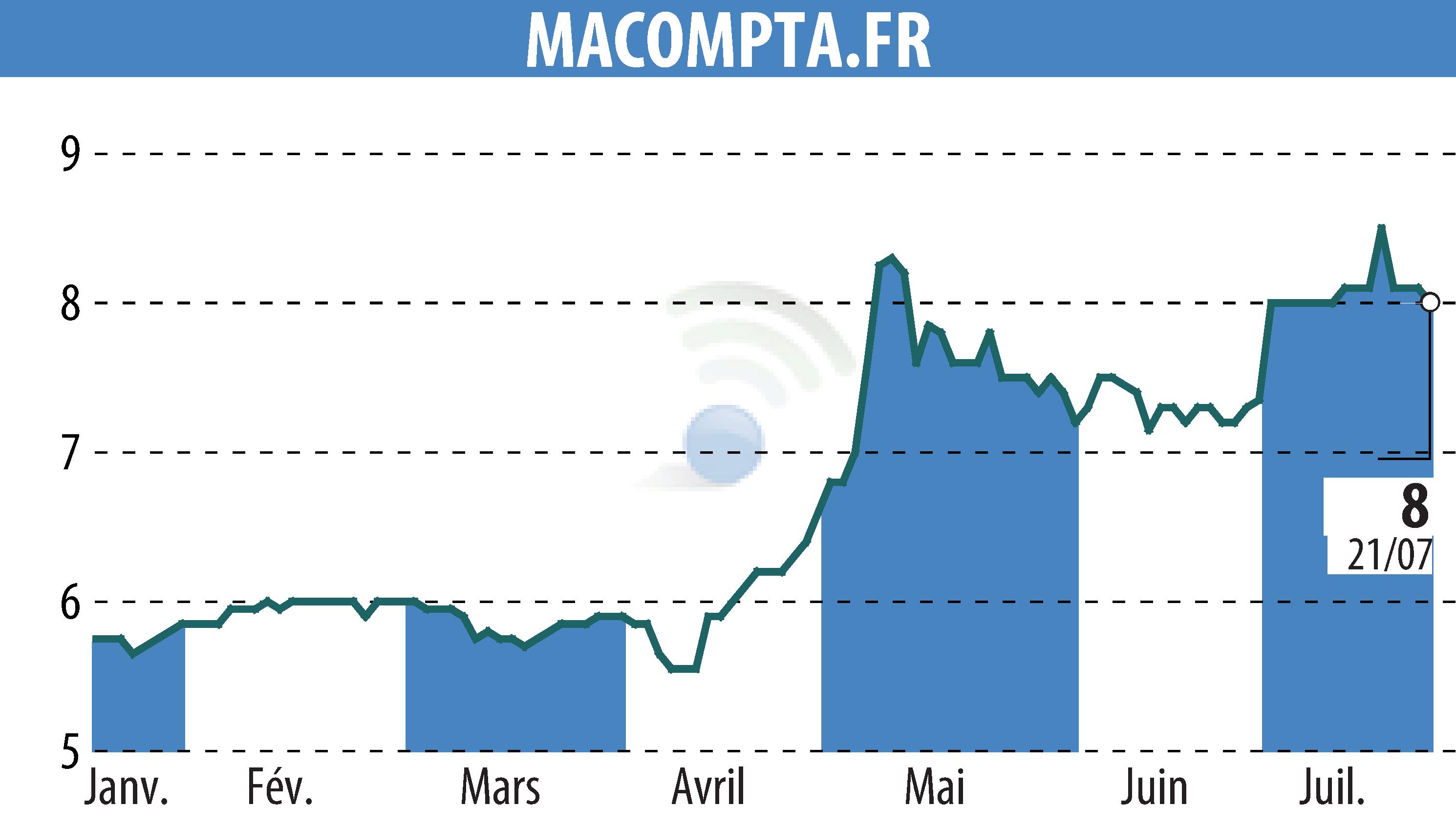 Stock price chart of MACOMPTA.FR (EPA:MLMCA) showing fluctuations.