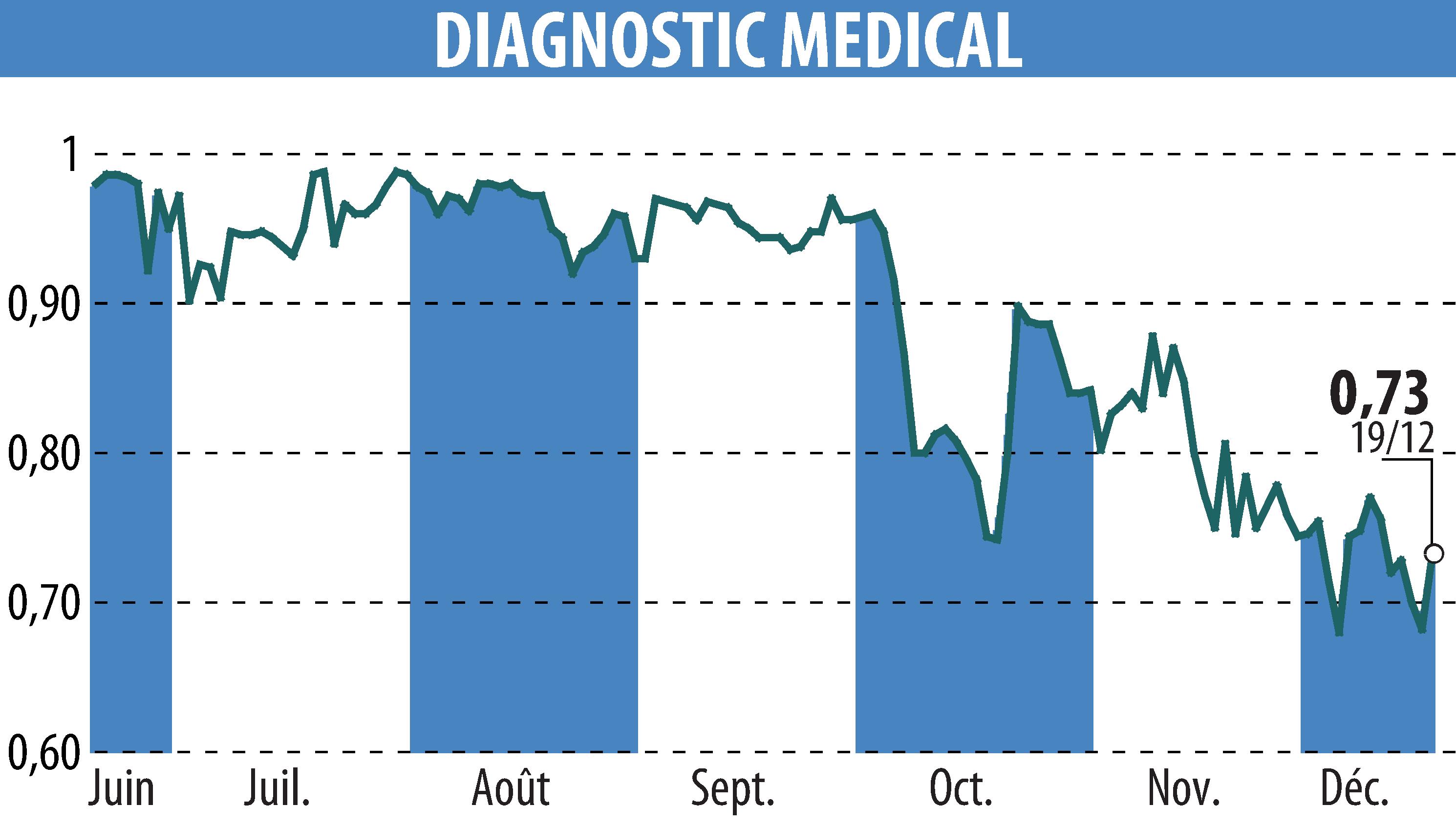 Graphique de l'évolution du cours de l'action DIAGNOSTIC MEDICAL (EPA:ALDMS).