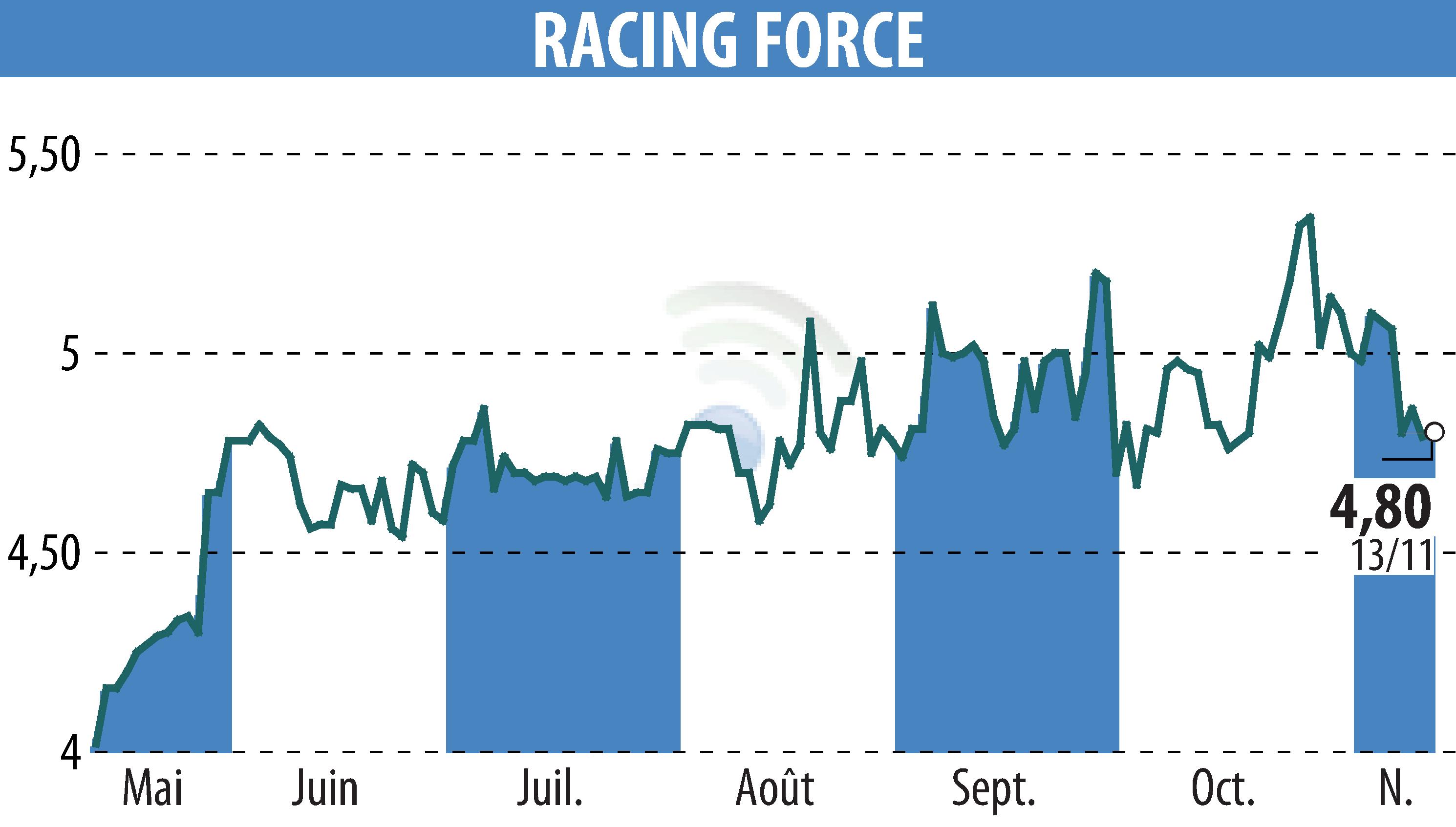 Graphique de l'évolution du cours de l'action RACING FORCE (EPA:ALRFG).