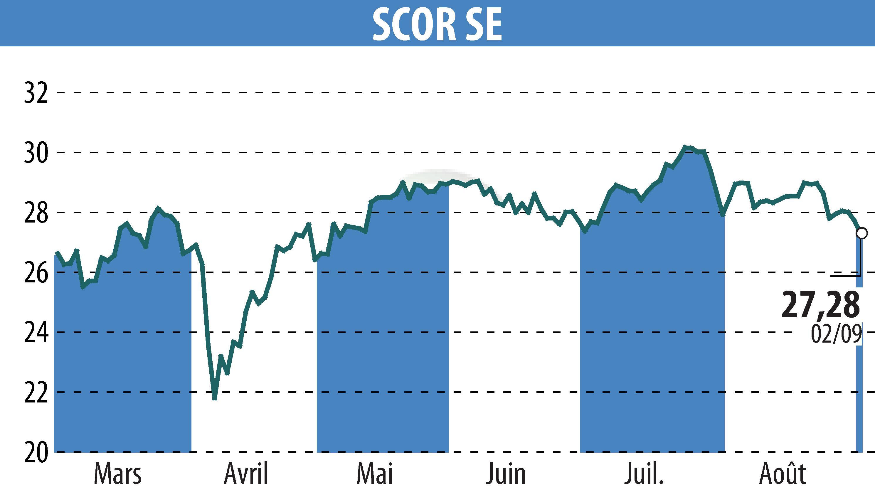 Graphique de l'évolution du cours de l'action SCOR (EPA:SCR).