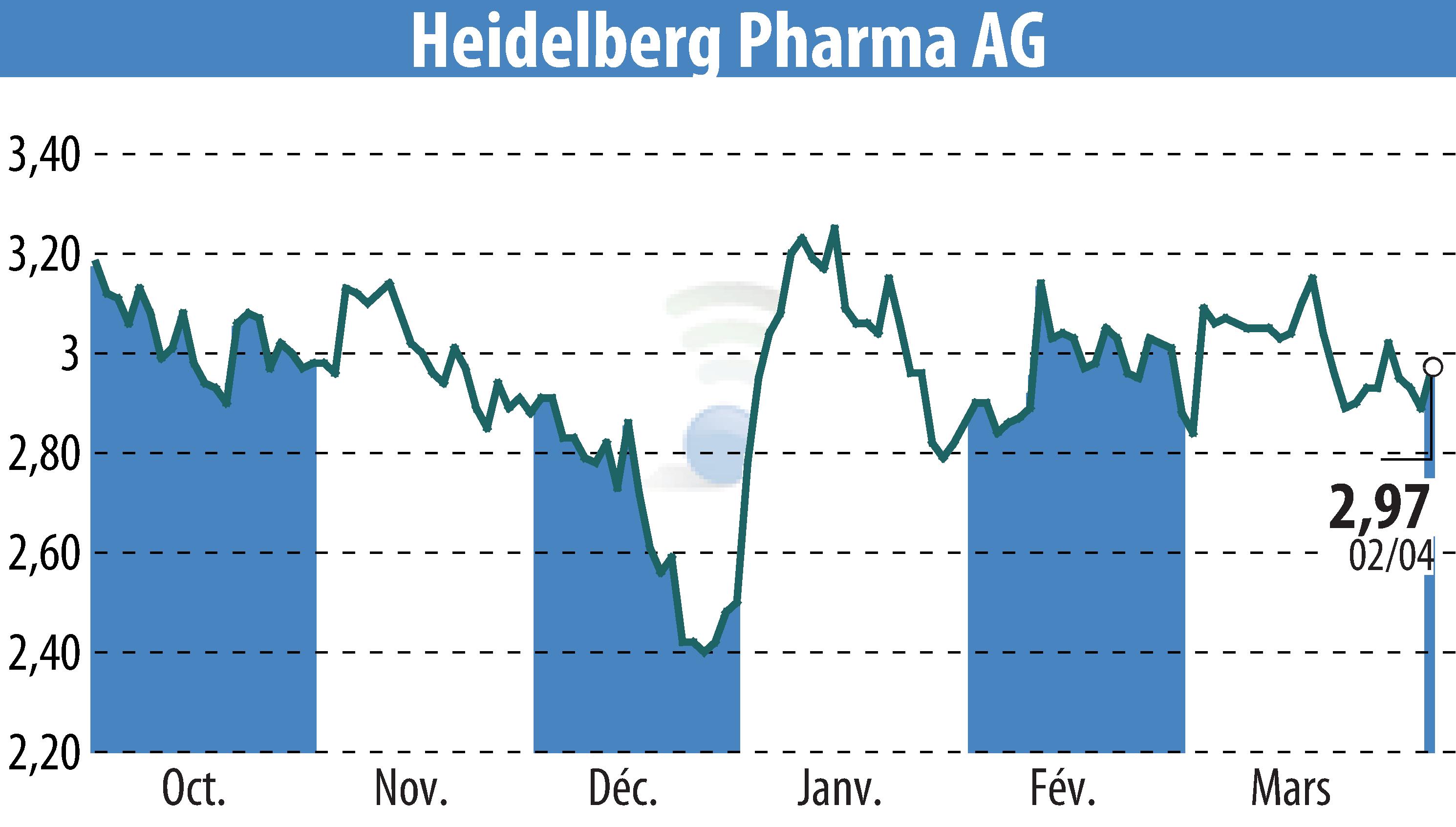 Stock price chart of Heidelberg Pharma AG (EBR:HPHA) showing fluctuations.