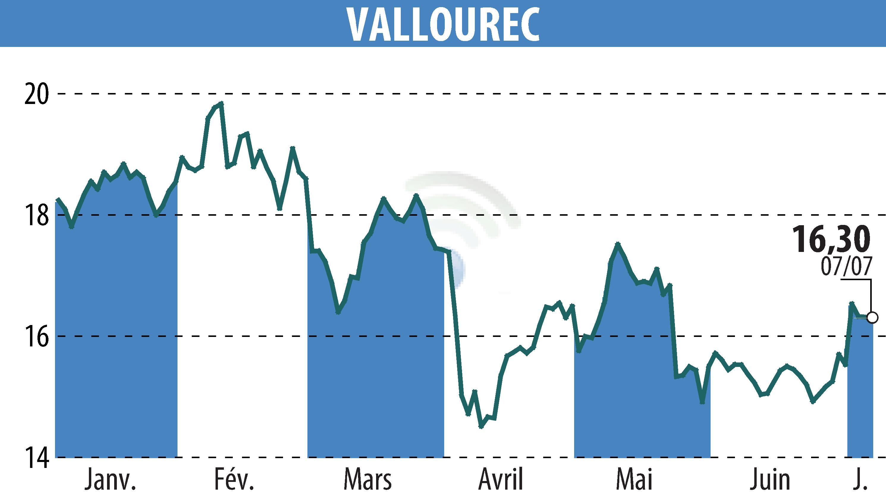 Graphique de l'évolution du cours de l'action VALLOUREC (EPA:VK).