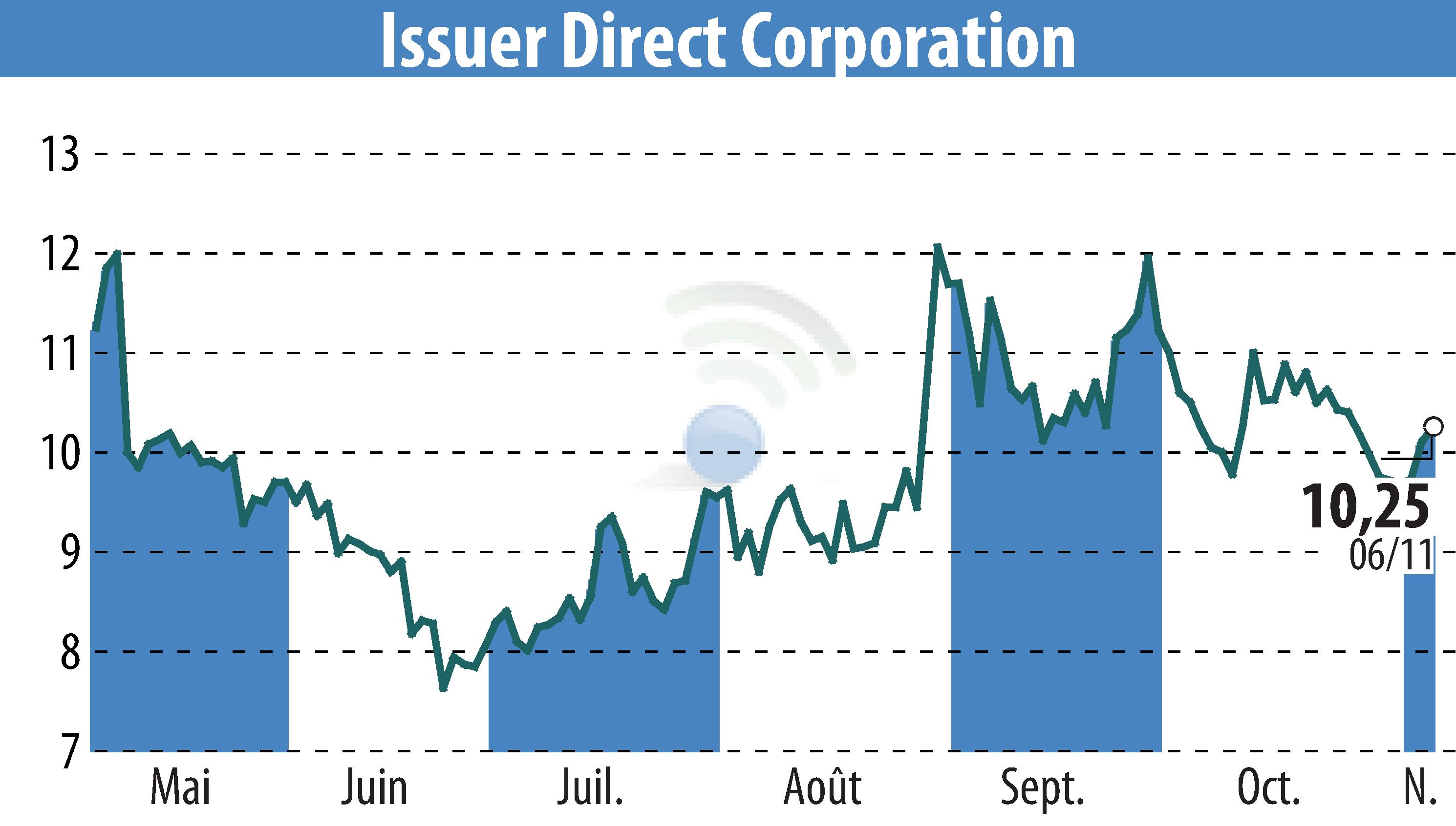 Stock price chart of ACCESSWIRE (EBR:ISDR) showing fluctuations.