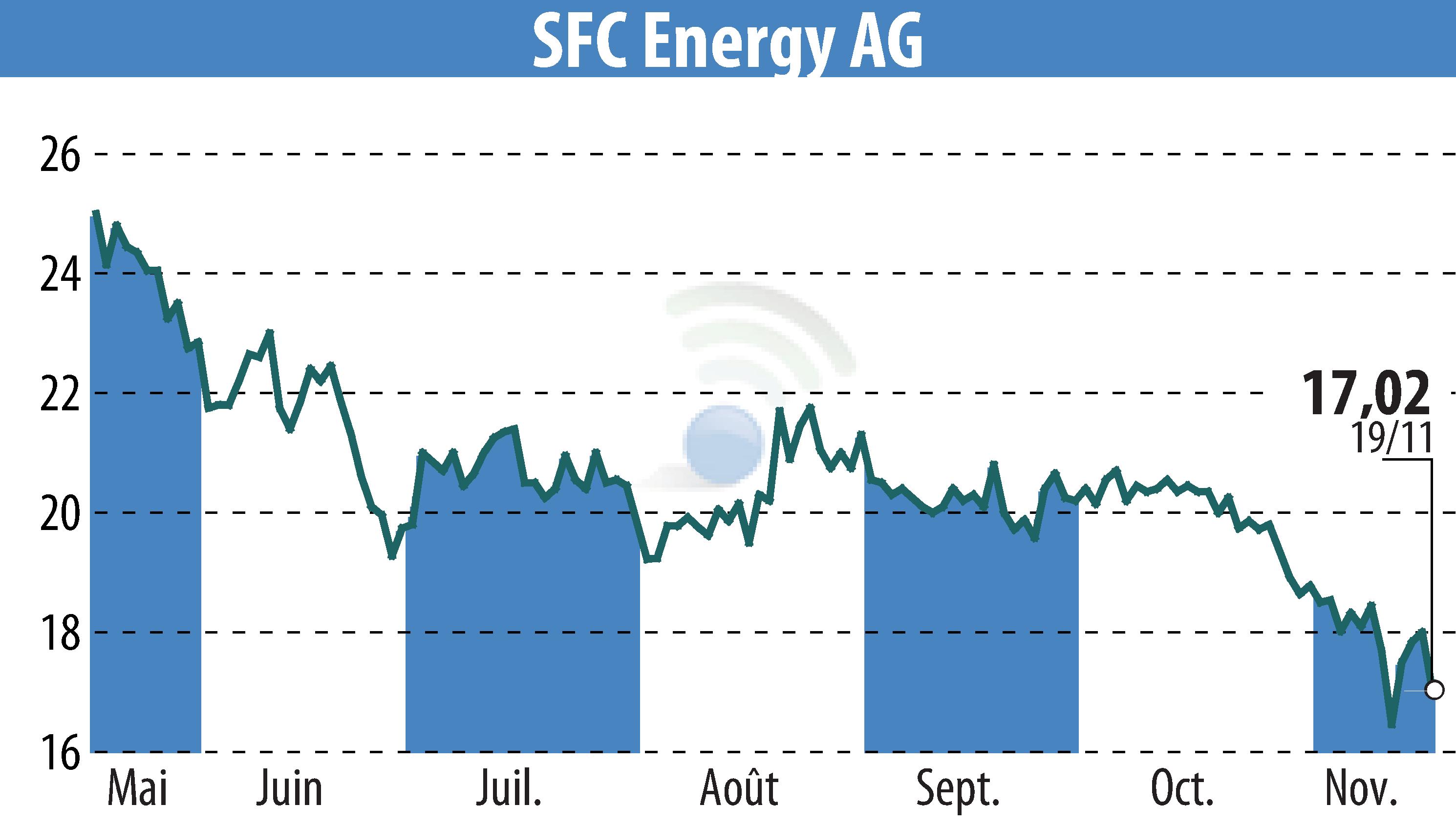 Stock price chart of SFC Energy AG (EBR:F3C) showing fluctuations.