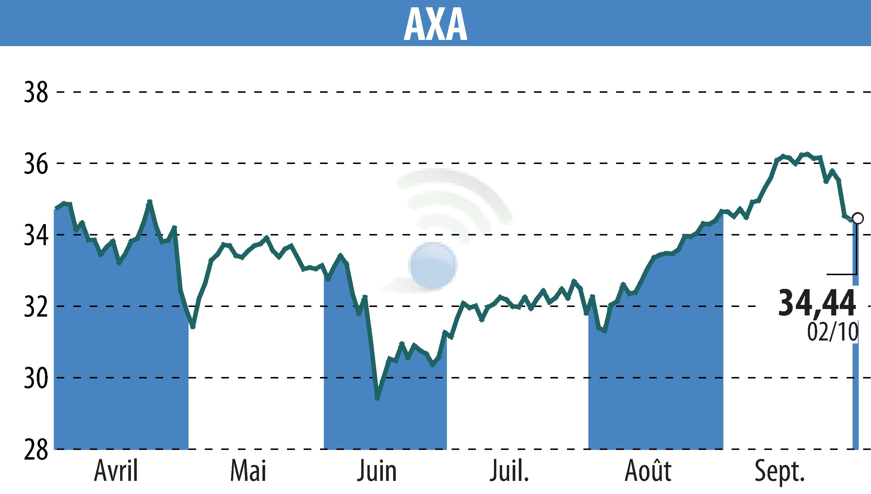 Graphique de l'évolution du cours de l'action AXA (EPA:CS).