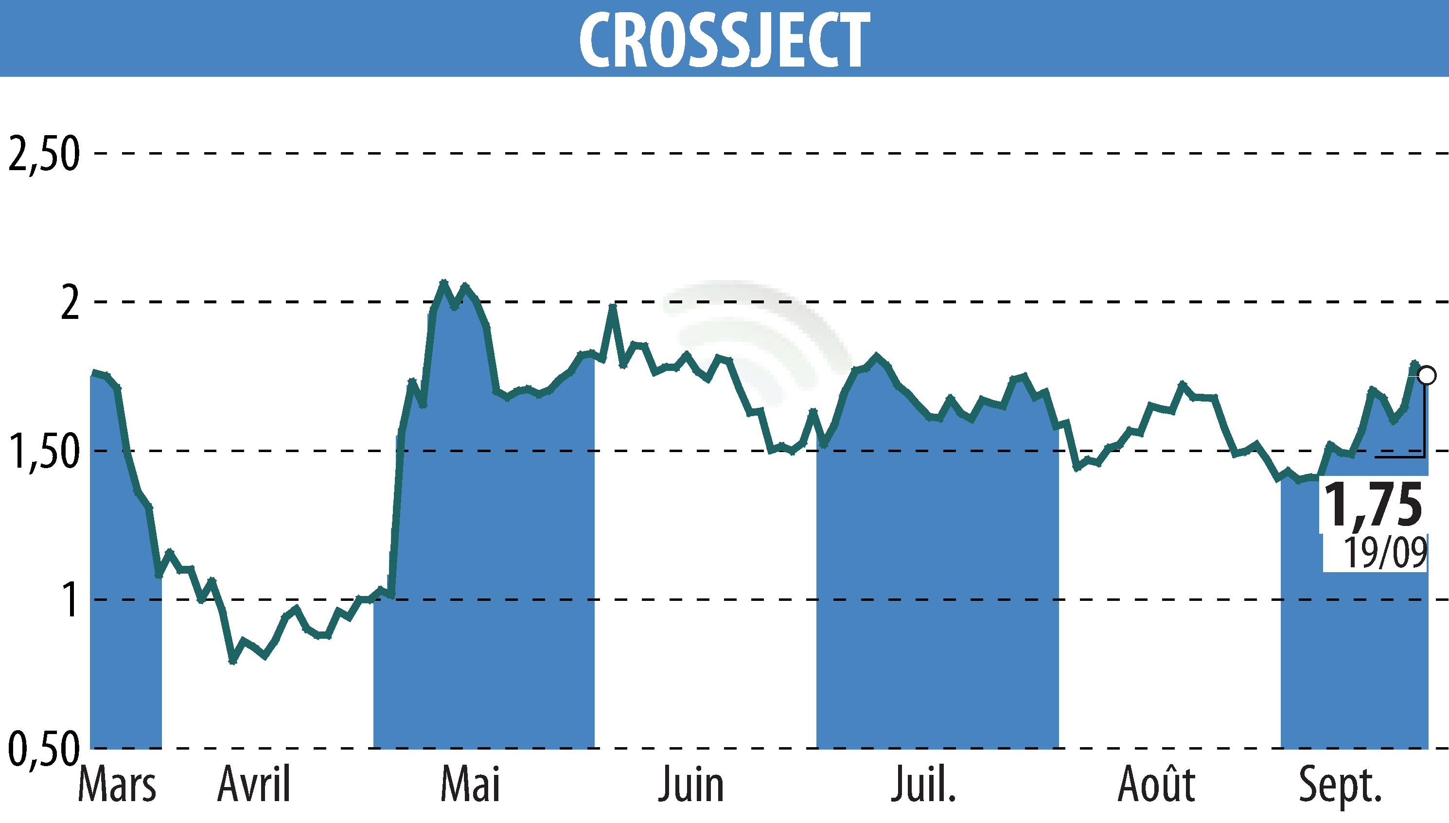 Stock price chart of CROSSJECT (EPA:ALCJ) showing fluctuations.