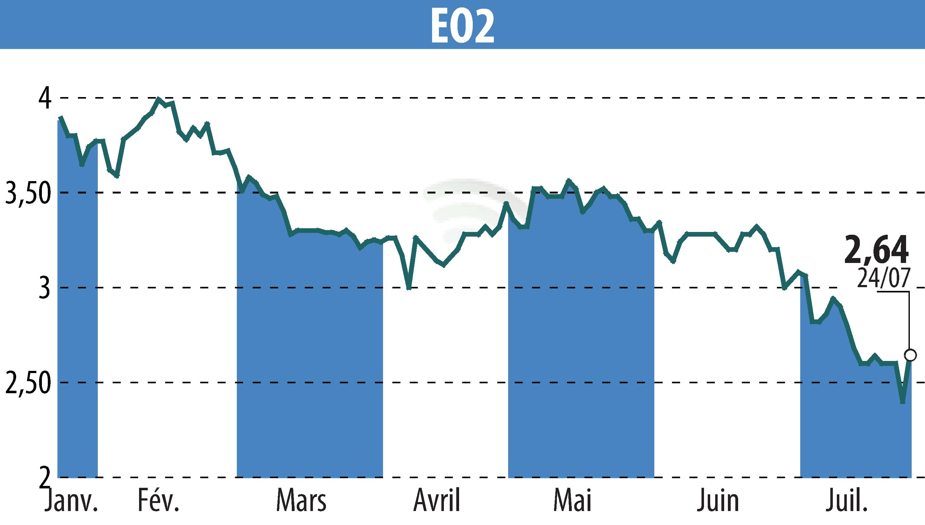 Stock price chart of EO2 (EPA:ALEO2) showing fluctuations.