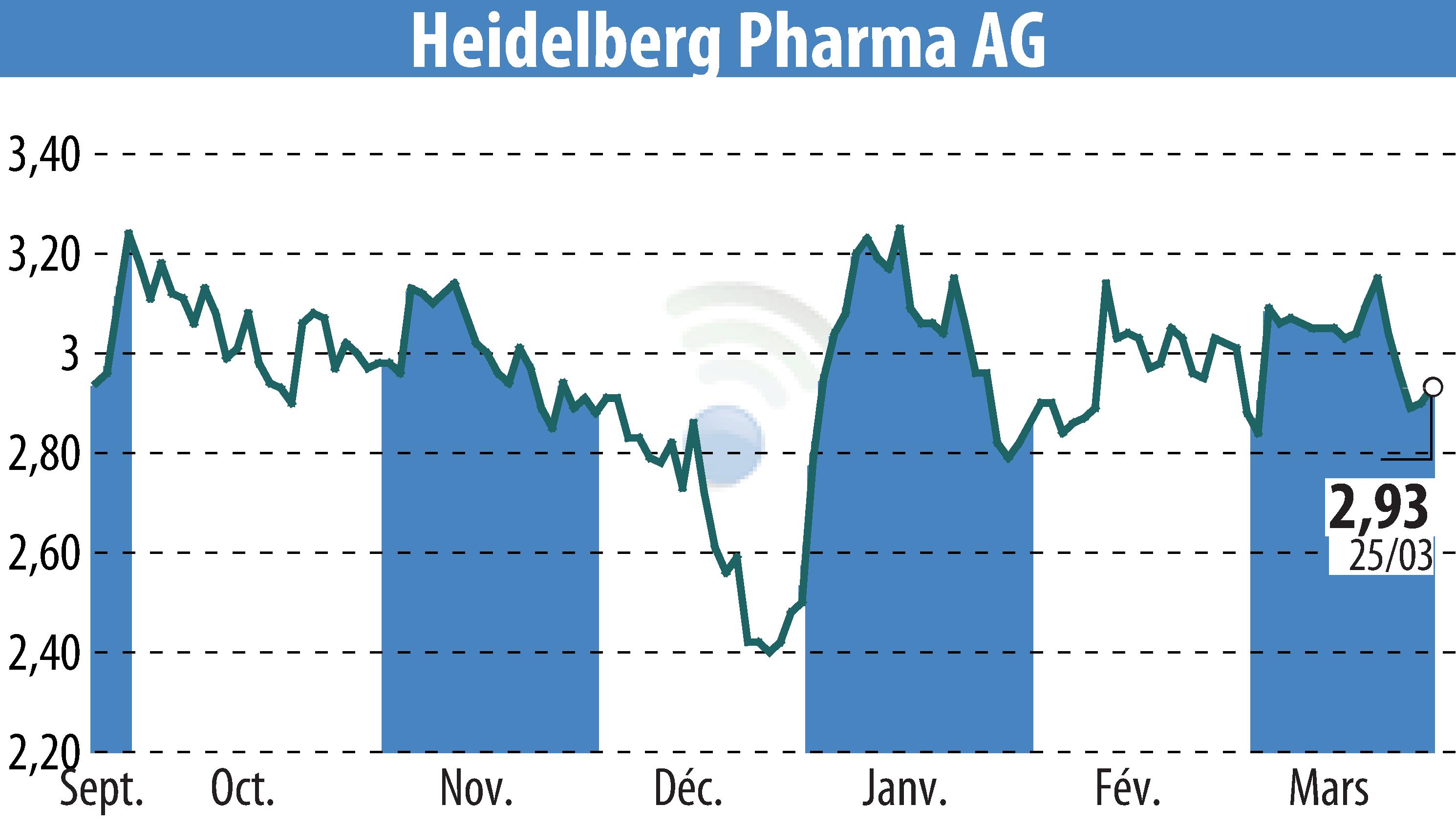 Graphique de l'évolution du cours de l'action Heidelberg Pharma AG (EBR:HPHA).