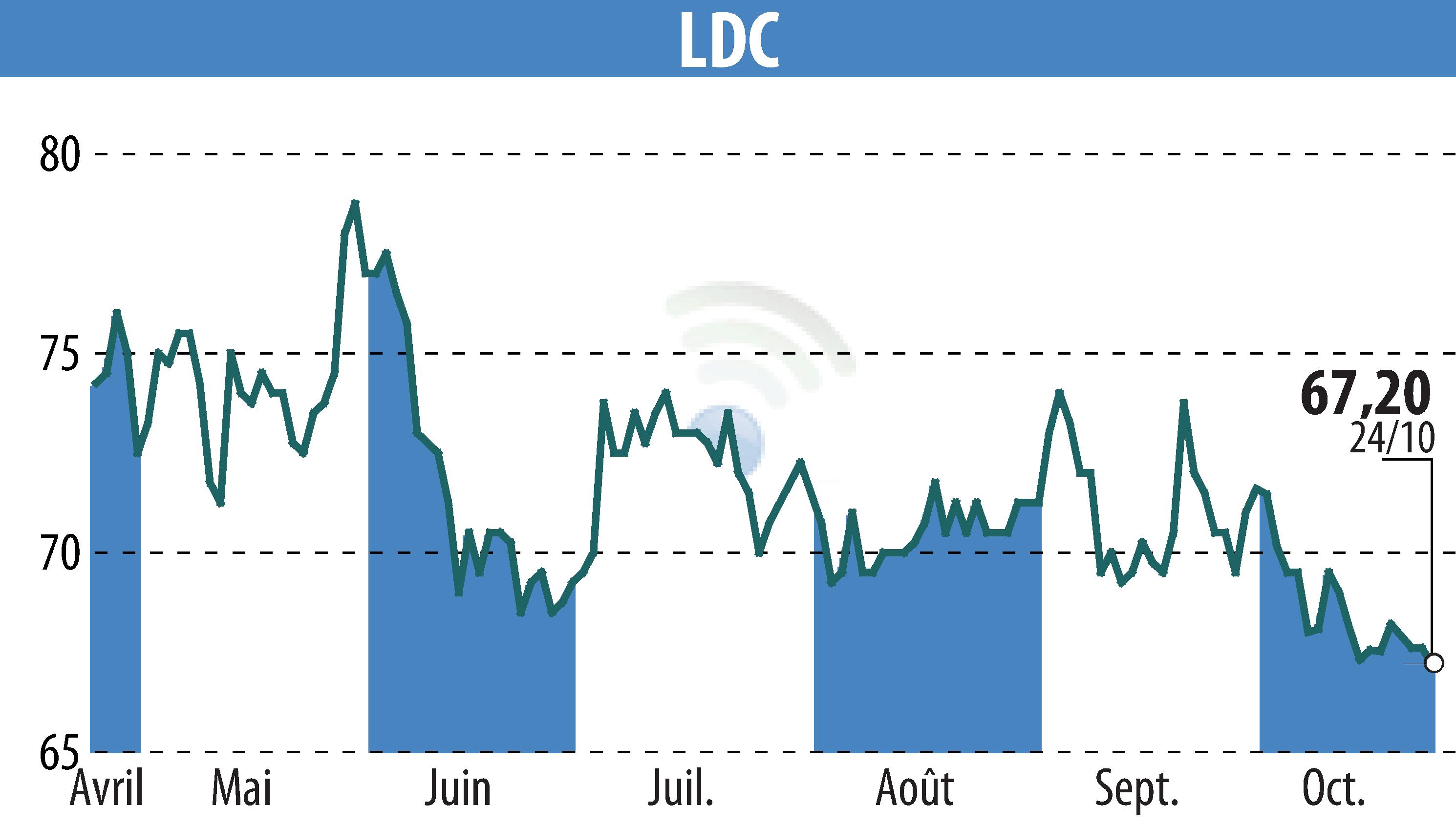 Graphique de l'évolution du cours de l'action LDC (EPA:LOUP).