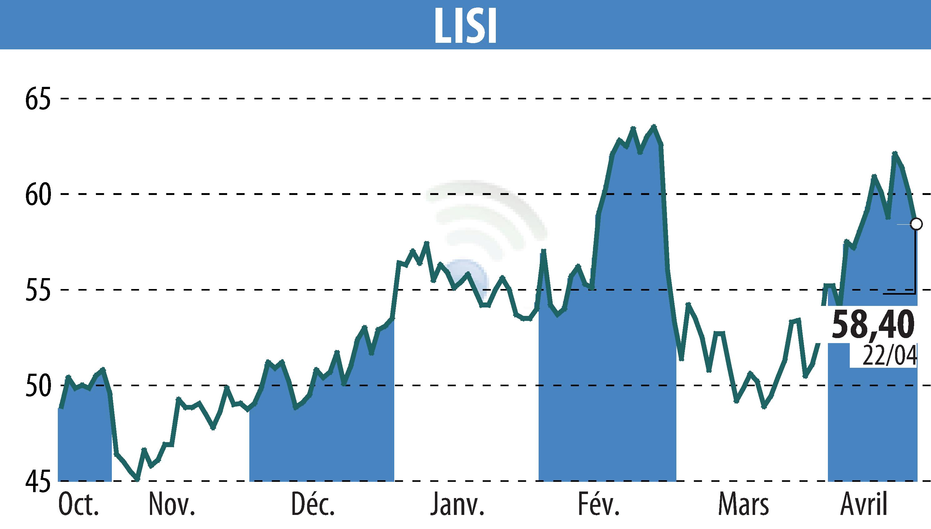 Graphique de l'évolution du cours de l'action LISI (EPA:FII).