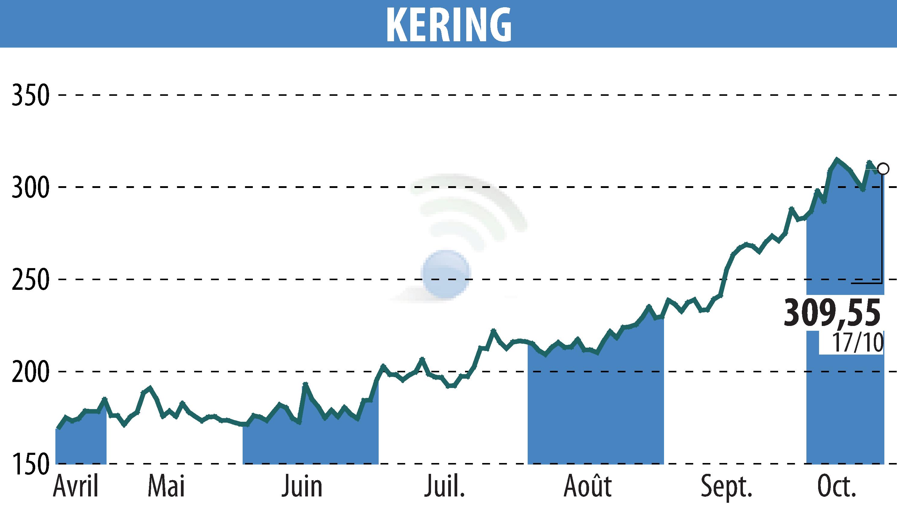 Graphique de l'évolution du cours de l'action KERING (EPA:KER).