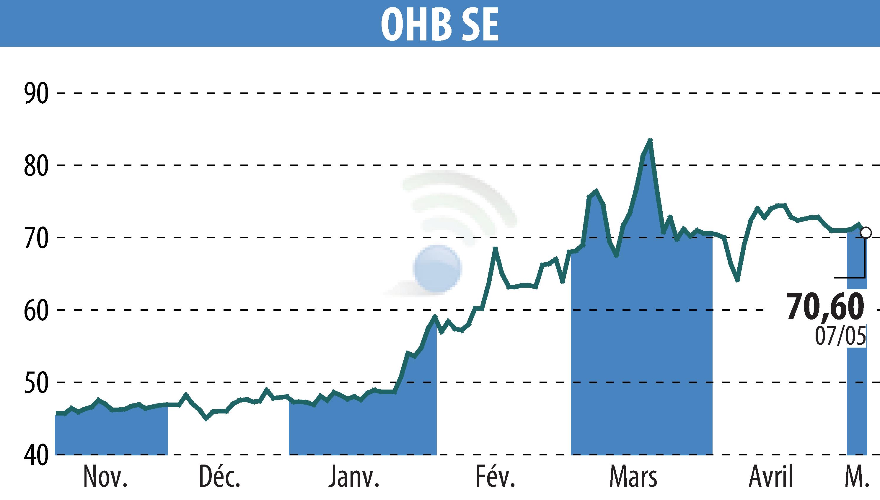 Stock price chart of OHB AG (EBR:OHB) showing fluctuations.