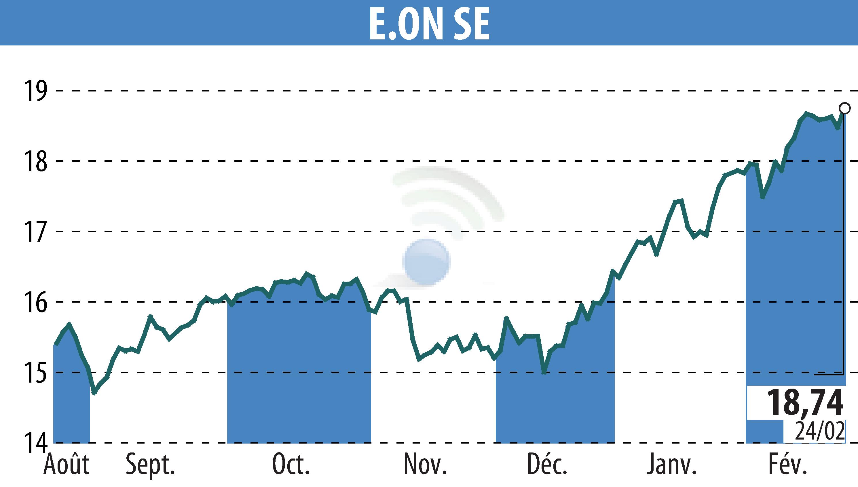 Stock price chart of E.ON SE (EBR:EOAN) showing fluctuations.