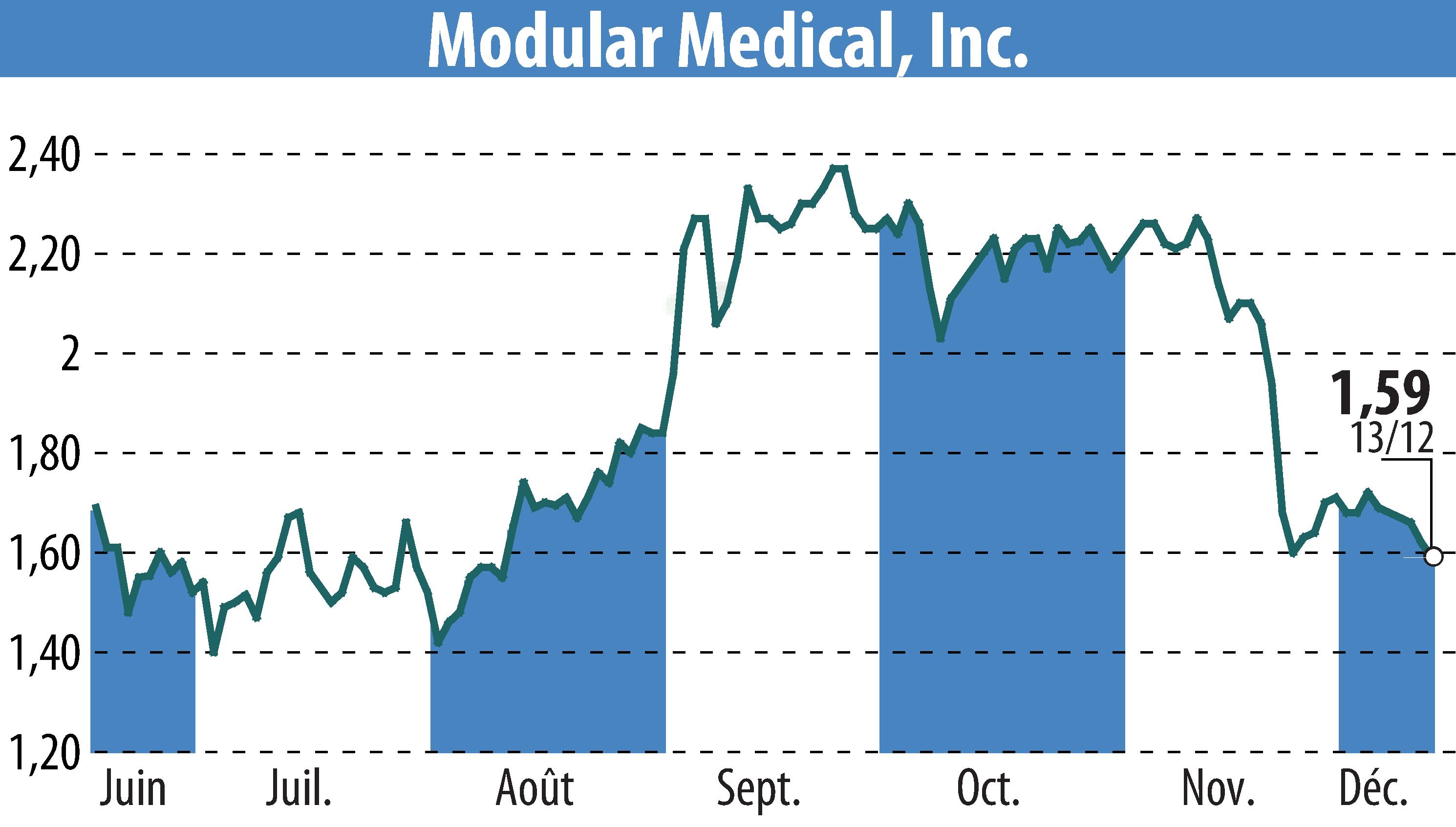 Stock price chart of Modular Medical, Inc. (EBR:MODD) showing fluctuations.