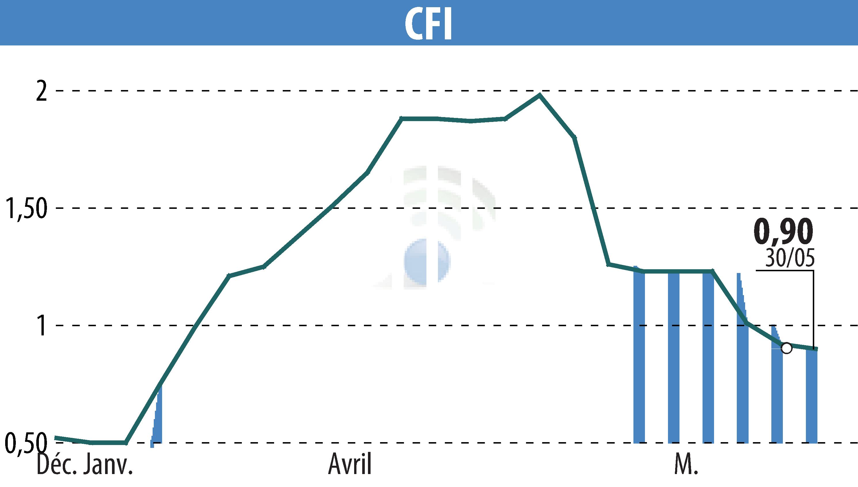 Stock price chart of CFI (EPA:CFI) showing fluctuations.