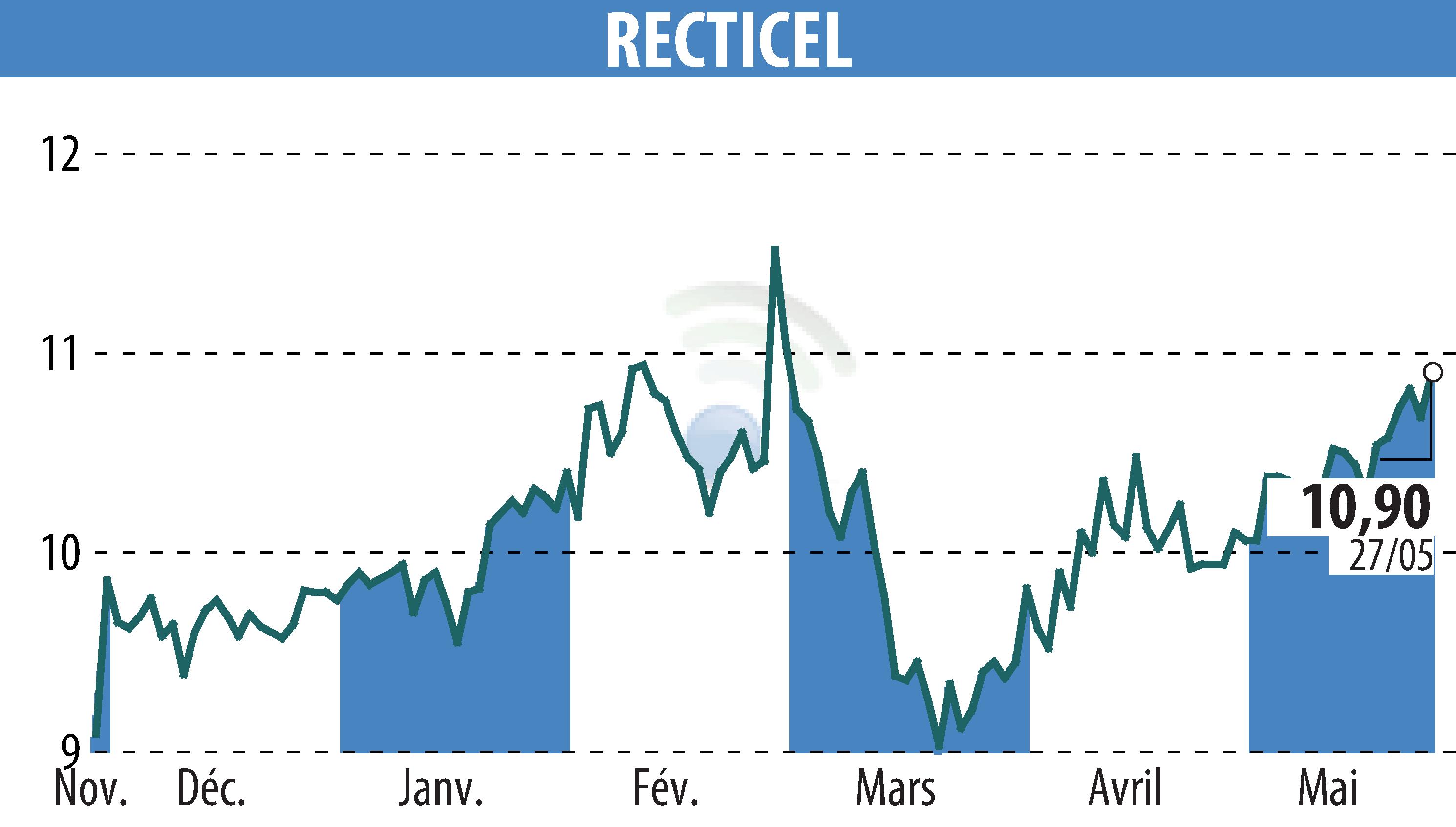 Stock price chart of RECTICEL (EBR:RECT) showing fluctuations.