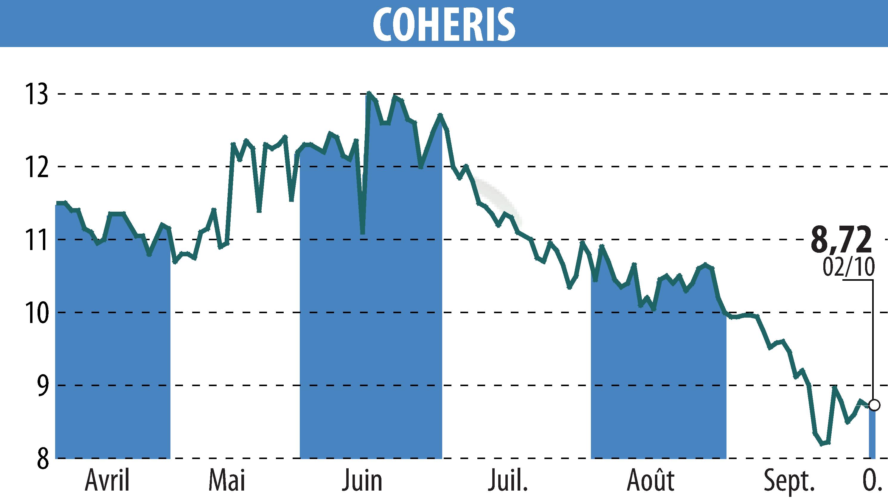 Graphique de l'évolution du cours de l'action COHERIS (EPA:COH).