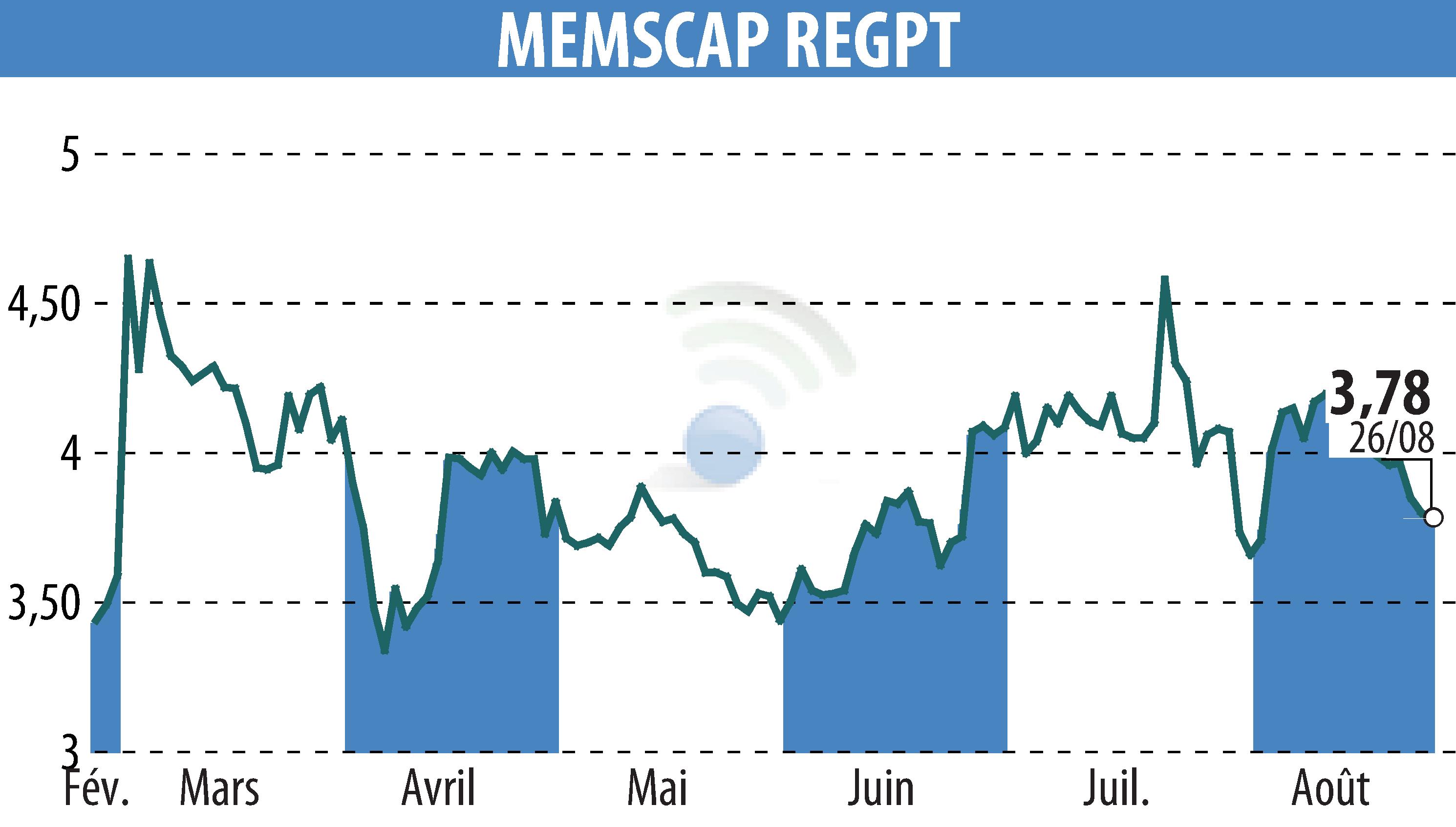 Graphique de l'évolution du cours de l'action MEMSCAP (EPA:MEMS).