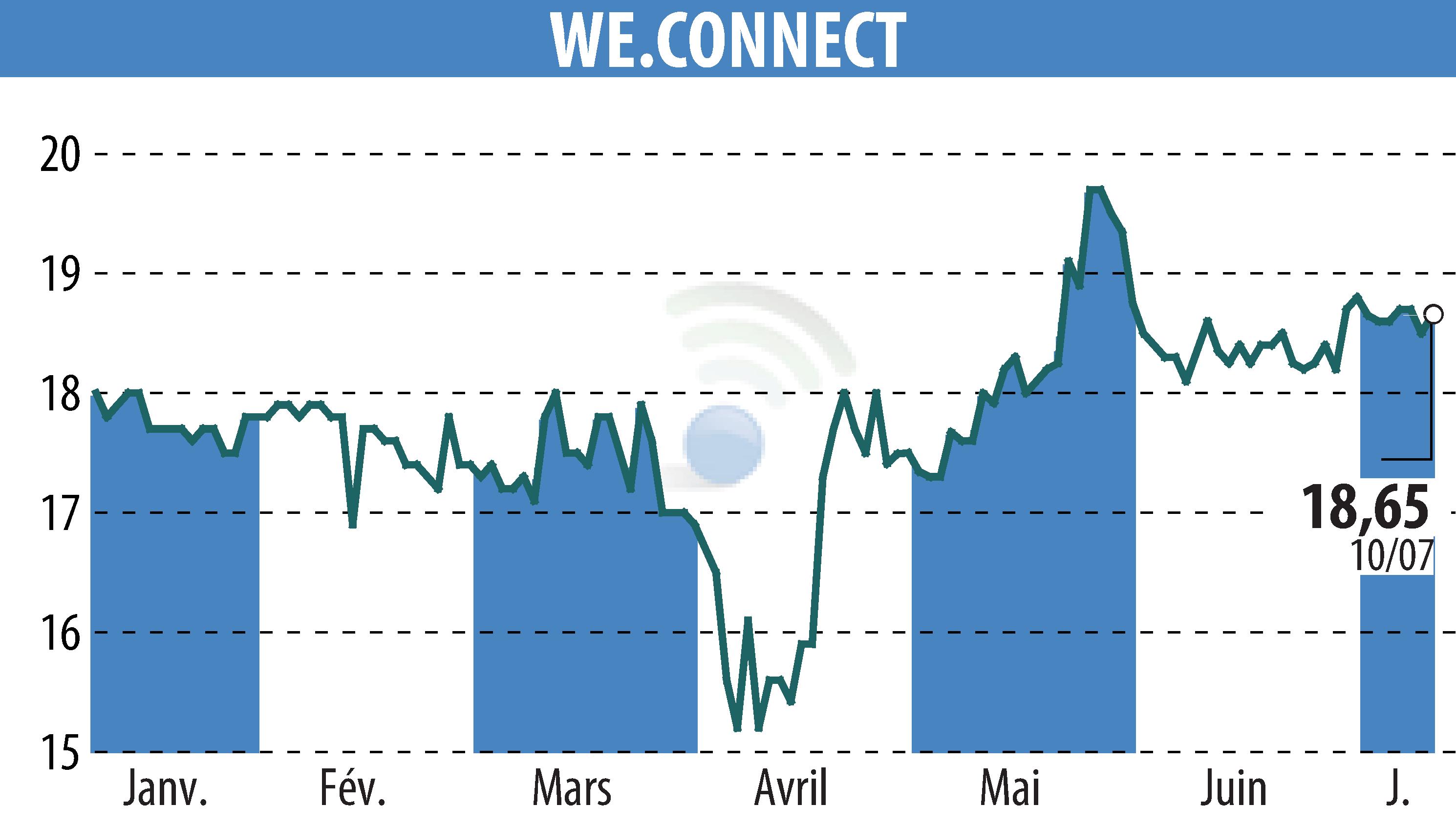 Graphique de l'évolution du cours de l'action WE.CONNECT (EPA:ALWEC).