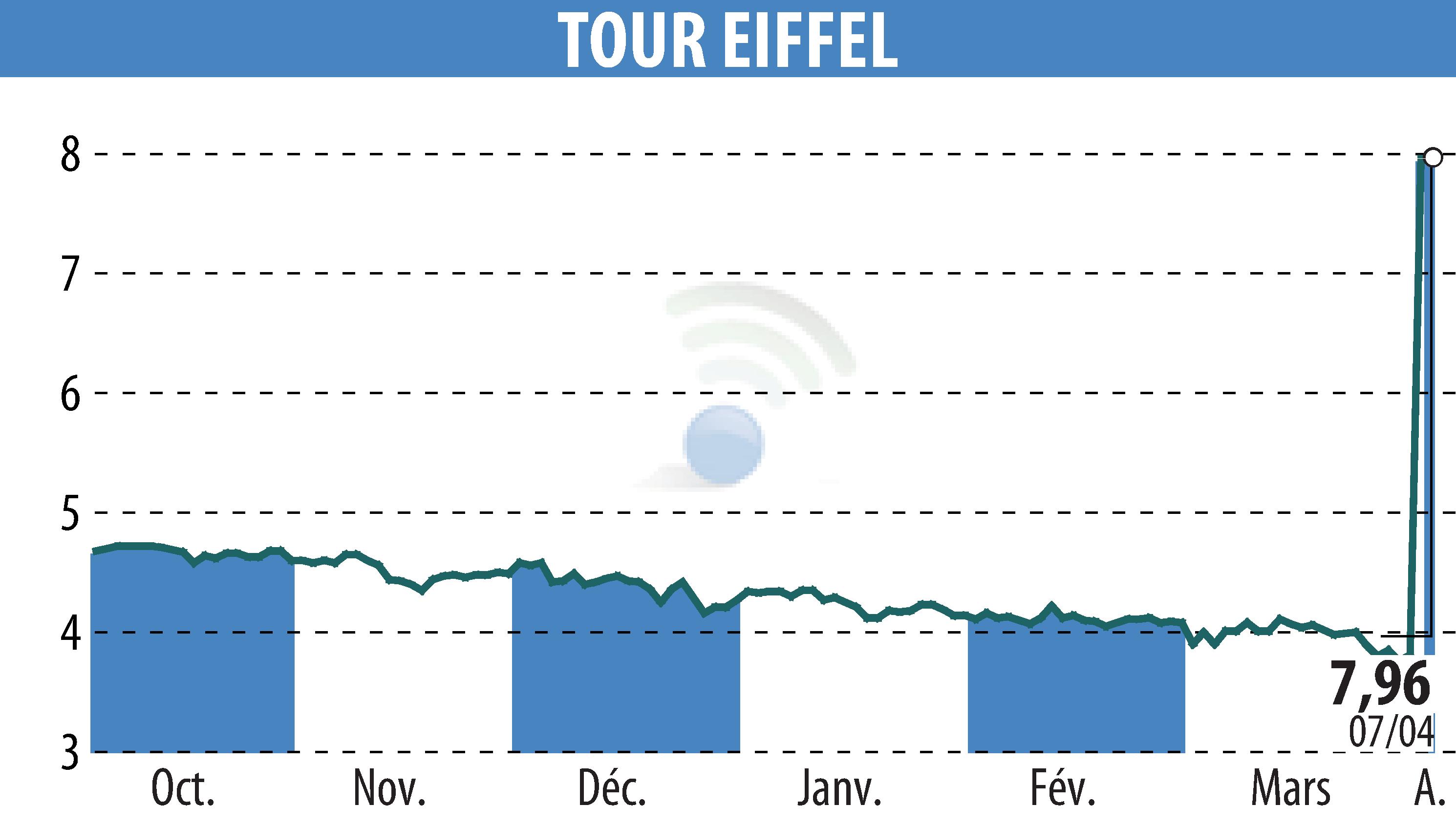 Graphique de l'évolution du cours de l'action TOUR EIFFEL (EPA:EIFF).
