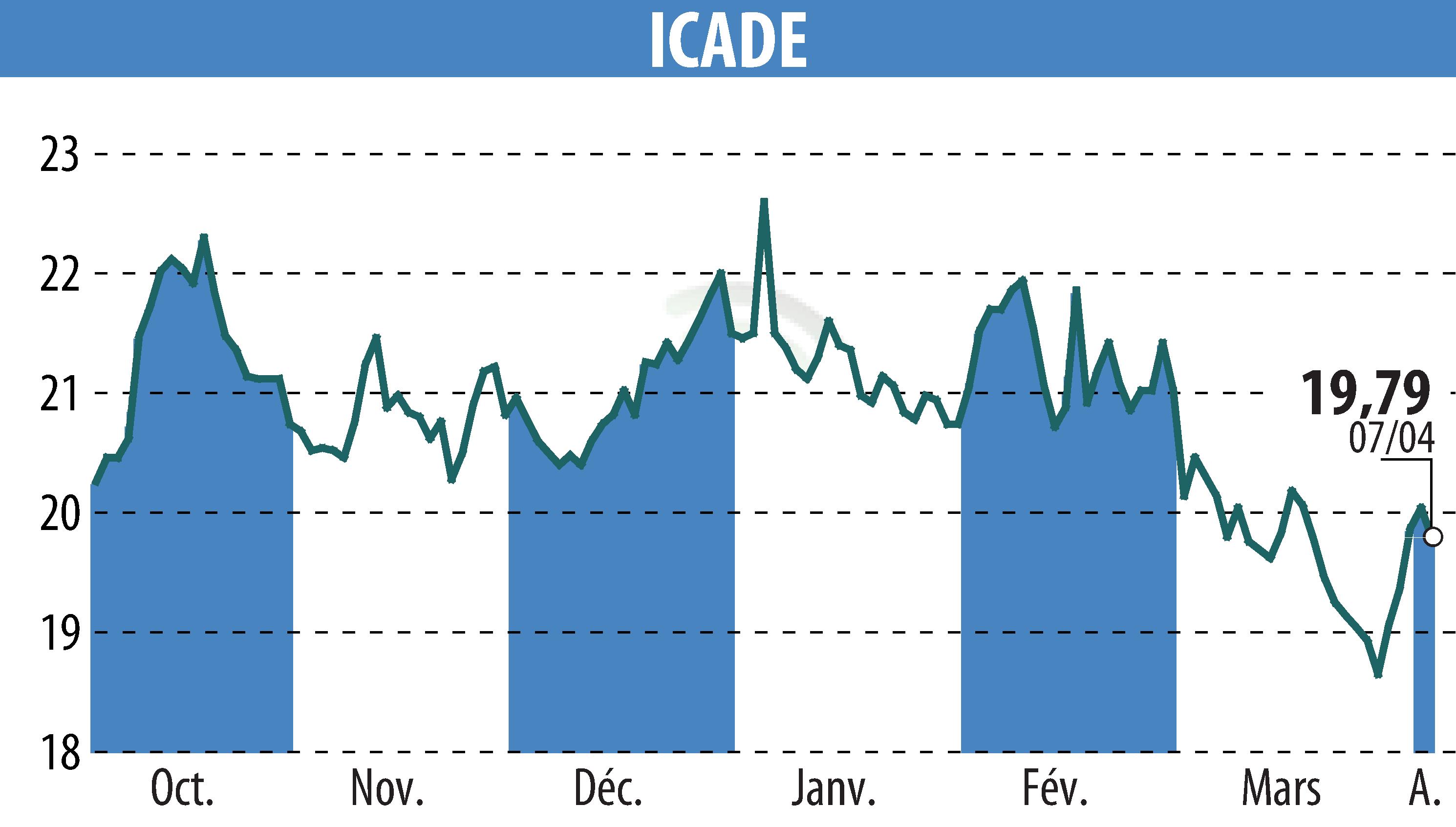 Stock price chart of ICADE (EPA:ICAD) showing fluctuations.