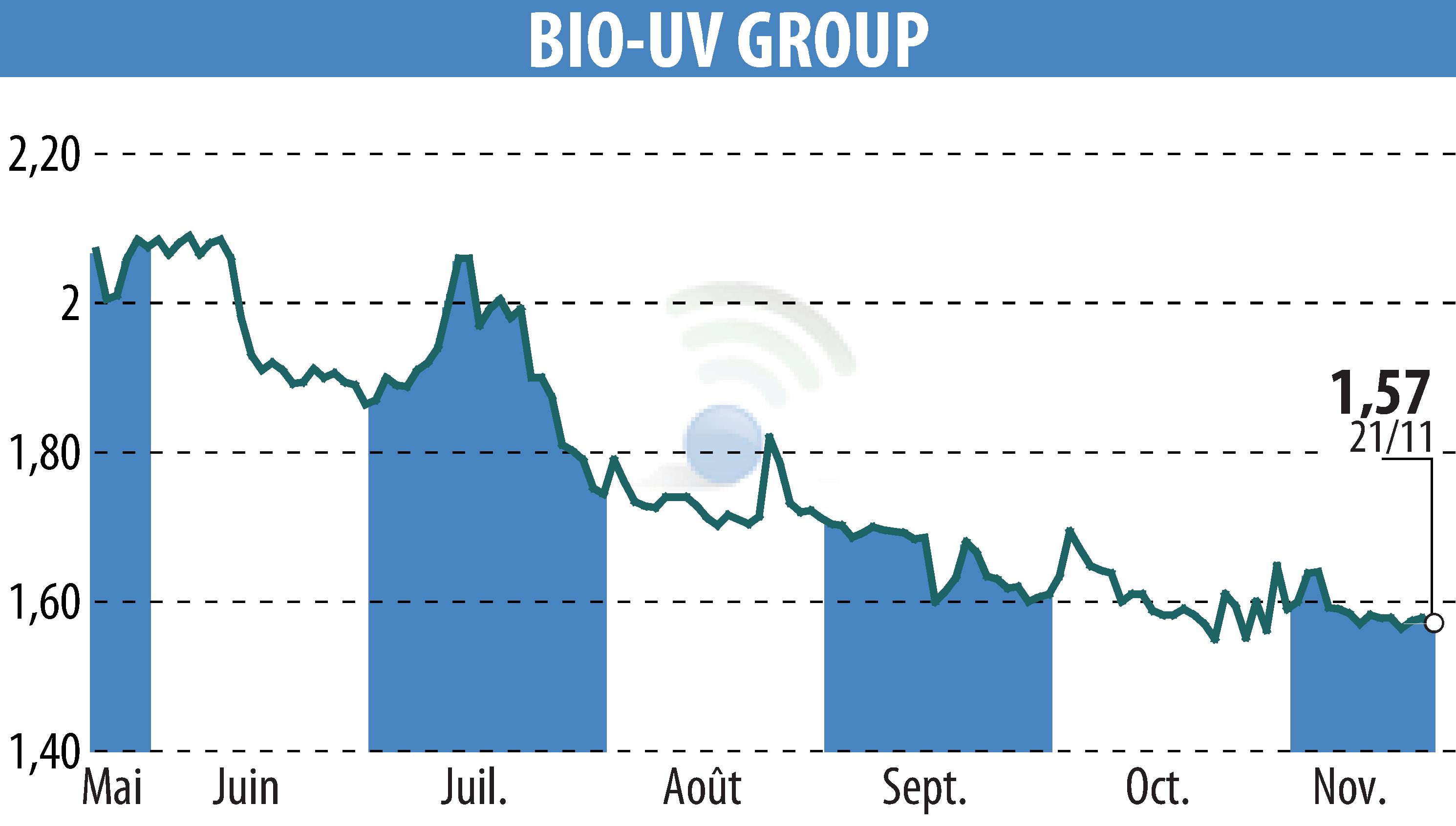 Graphique de l'évolution du cours de l'action BIO UV GROUP (EPA:ALTUV).