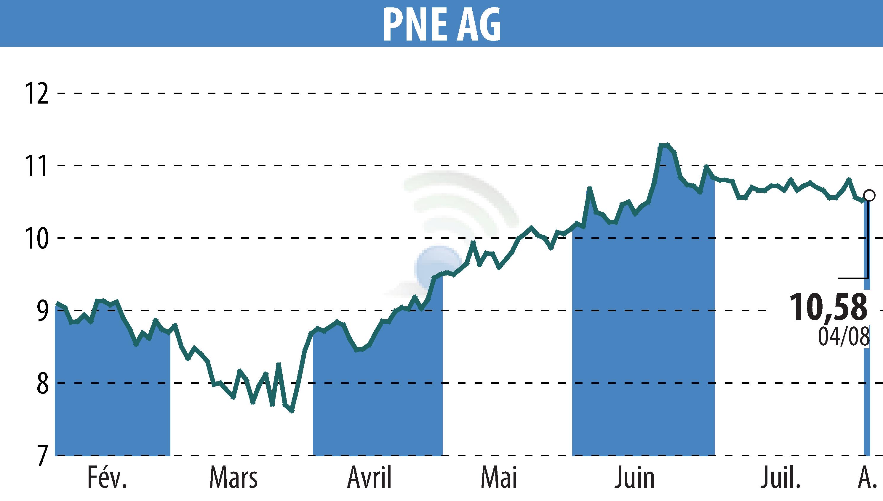 Stock price chart of PNE WIND AG (EBR:PNE3) showing fluctuations.