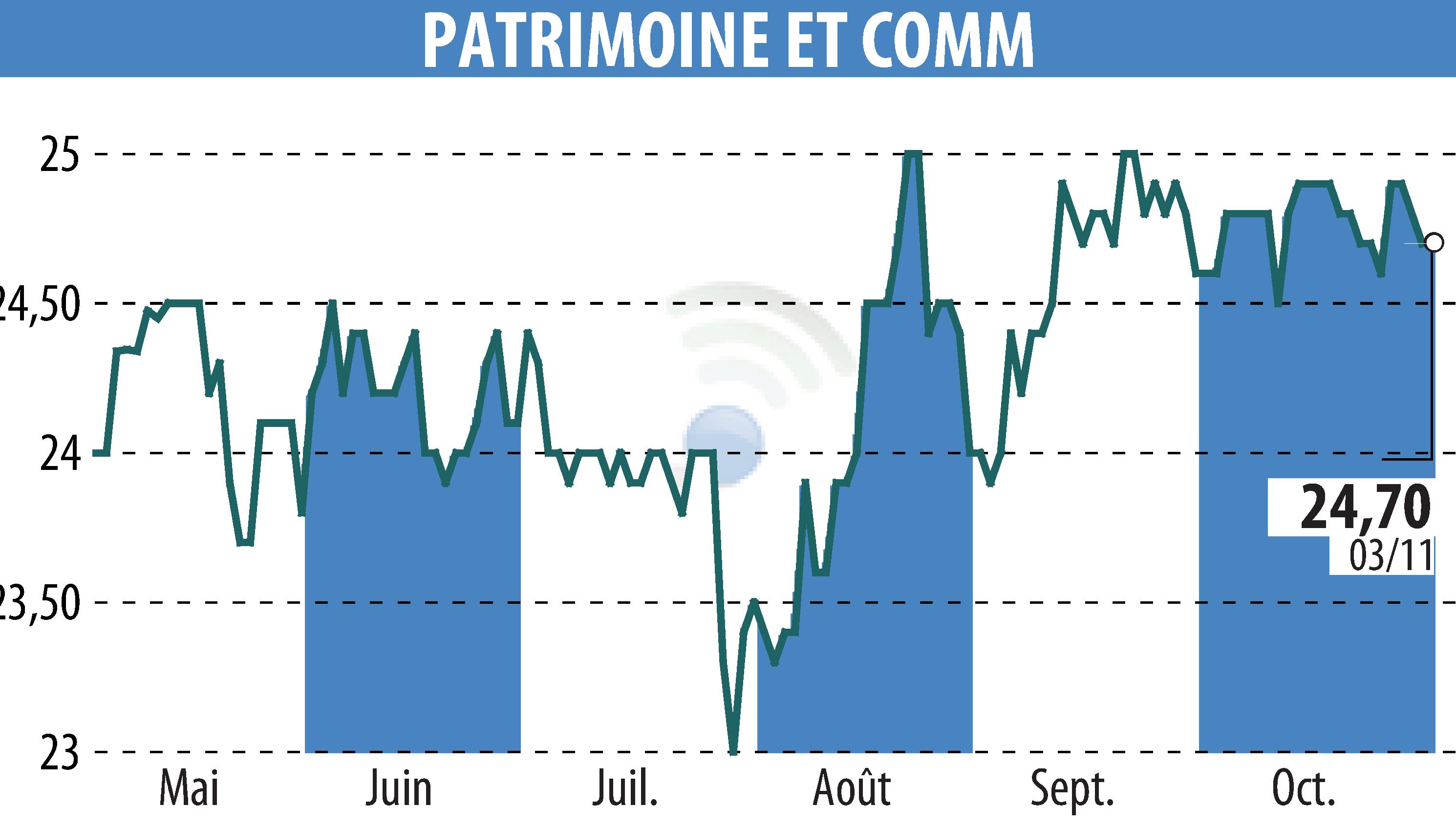 Stock price chart of PATRIMOINE & COMMERCE (EPA:PAT) showing fluctuations.