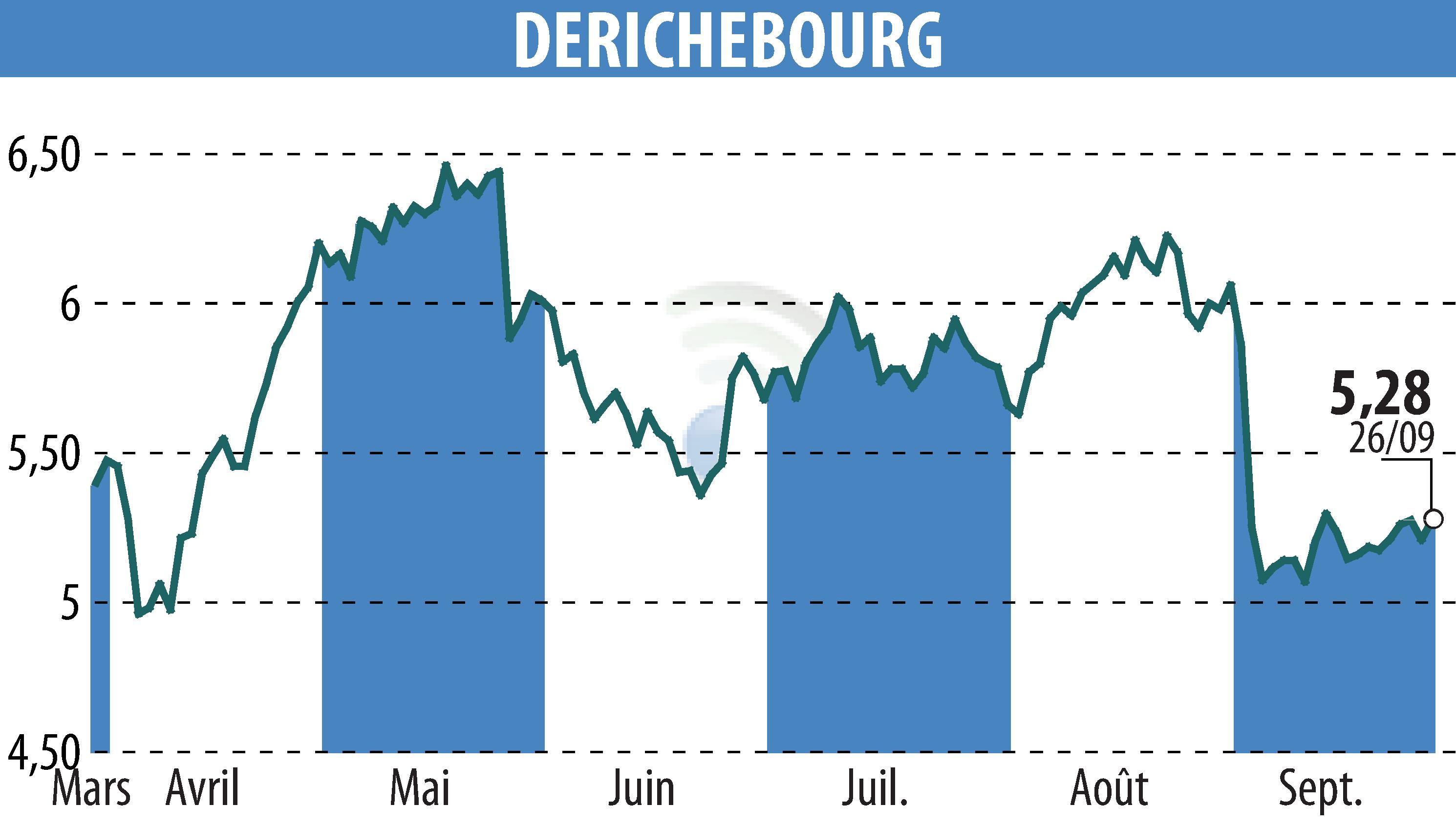 Graphique de l'évolution du cours de l'action DERICHEBOURG (EPA:DBG).