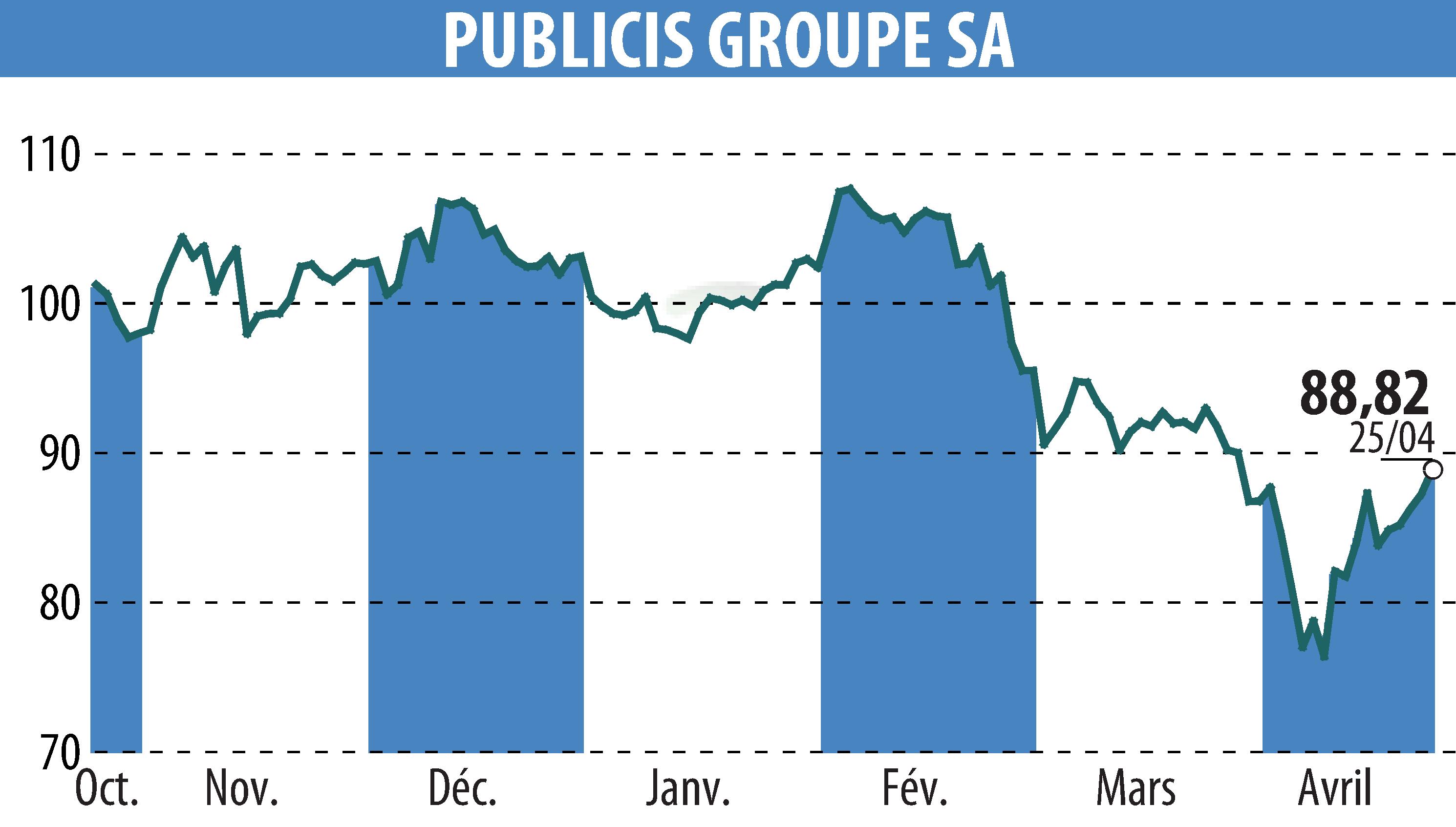 Stock price chart of PUBLICIS GROUPE (EPA:PUB) showing fluctuations.
