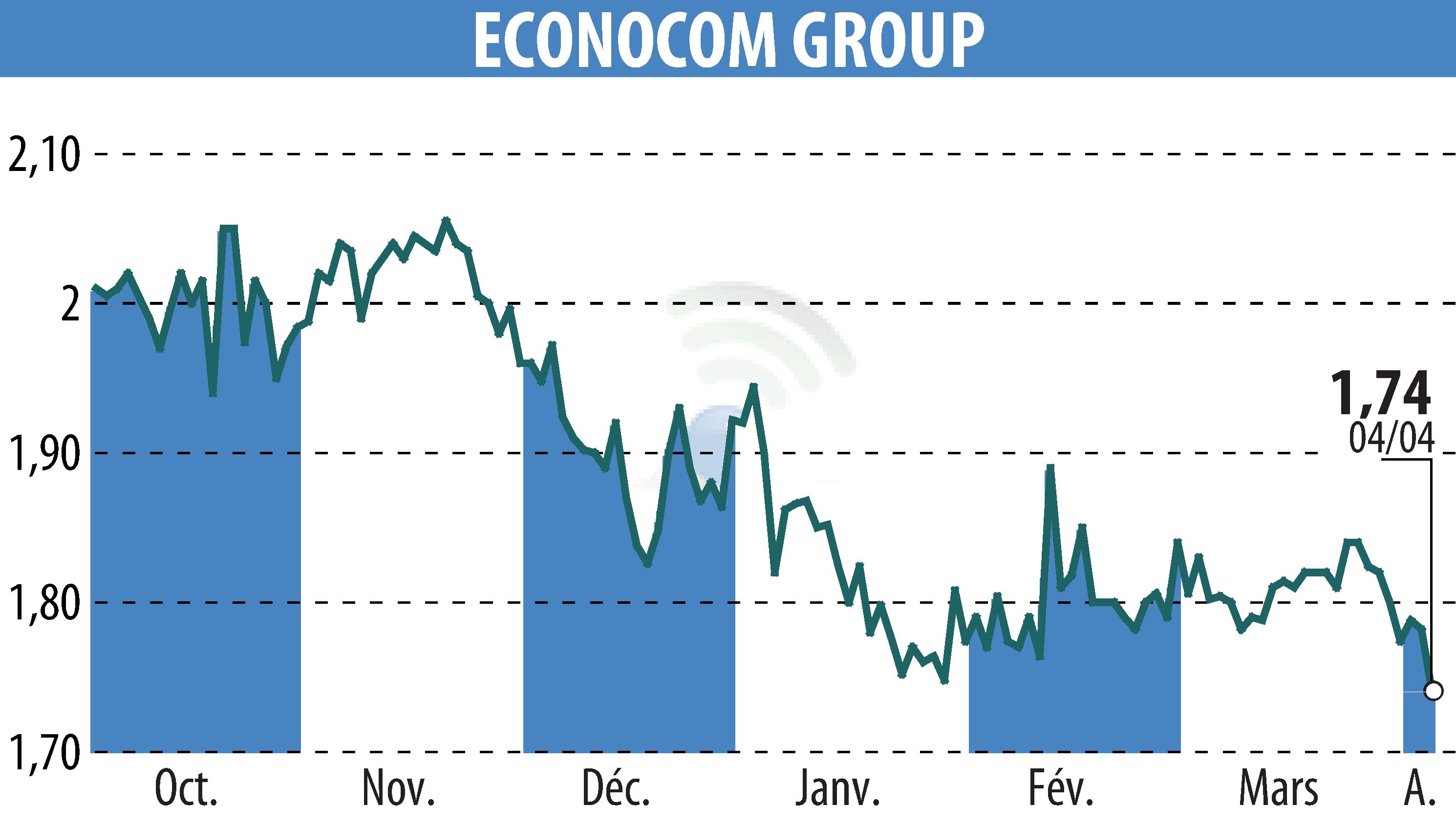 Stock price chart of ECONOCOM GROUP (EBR:ECONB) showing fluctuations.
