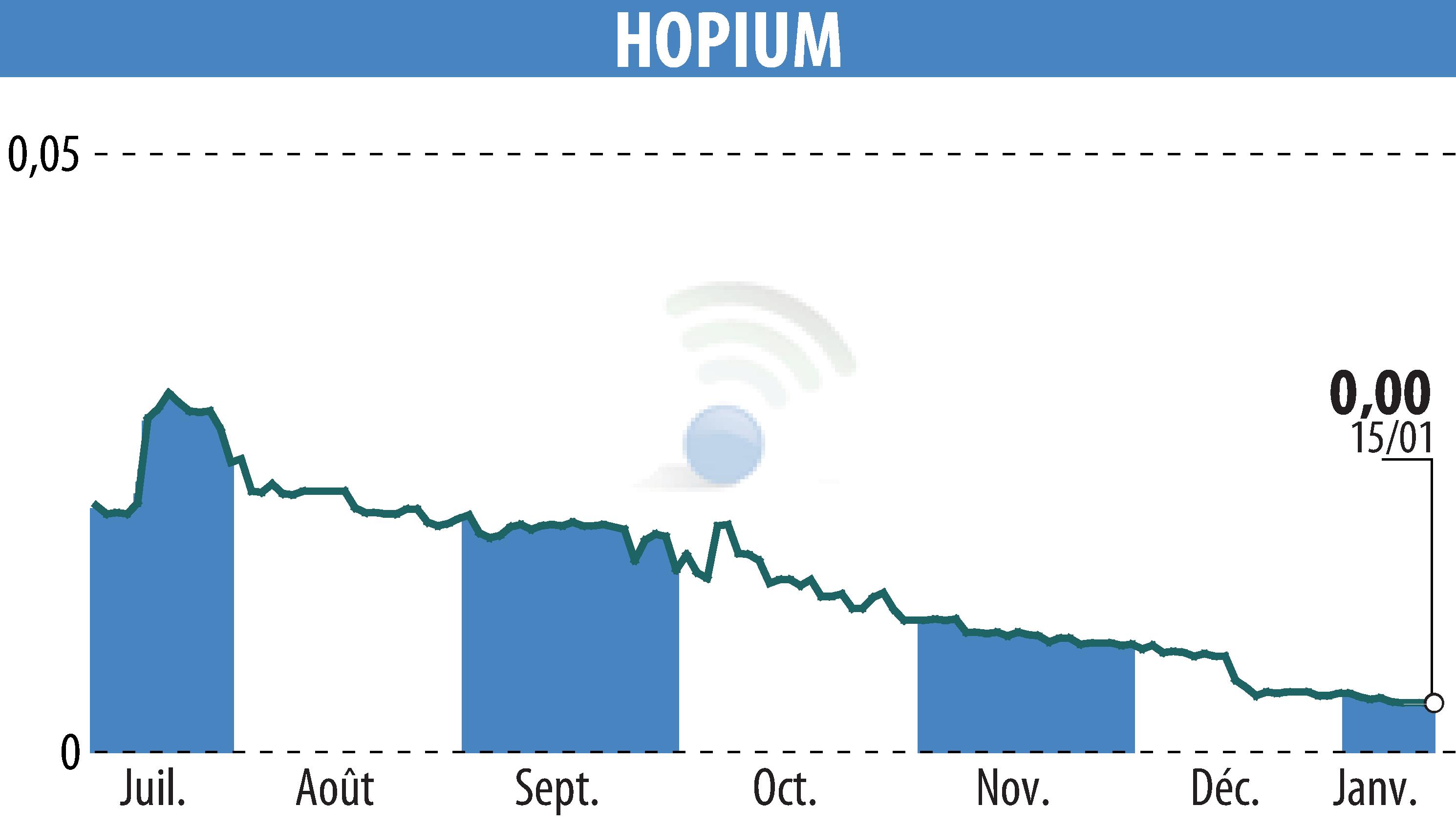 Graphique de l'évolution du cours de l'action HOPIUM (EPA:ALHPI).