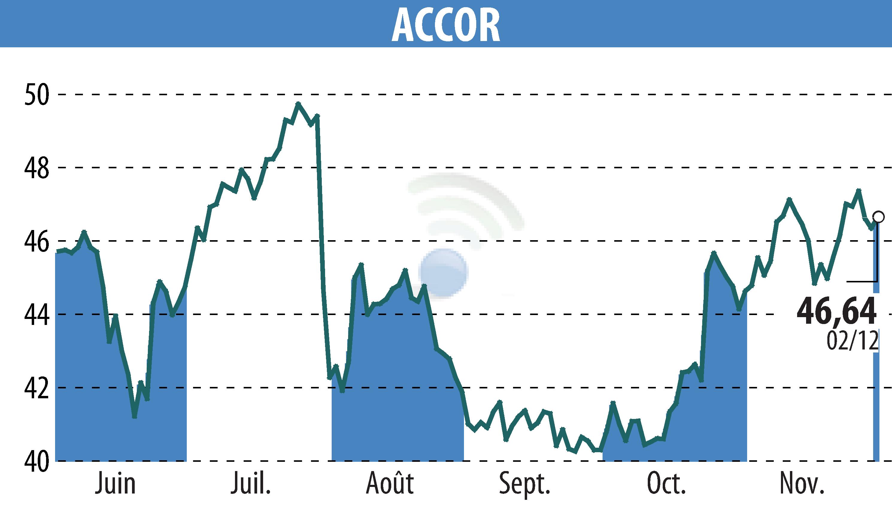 Stock price chart of ACCOR (EPA:AC) showing fluctuations.