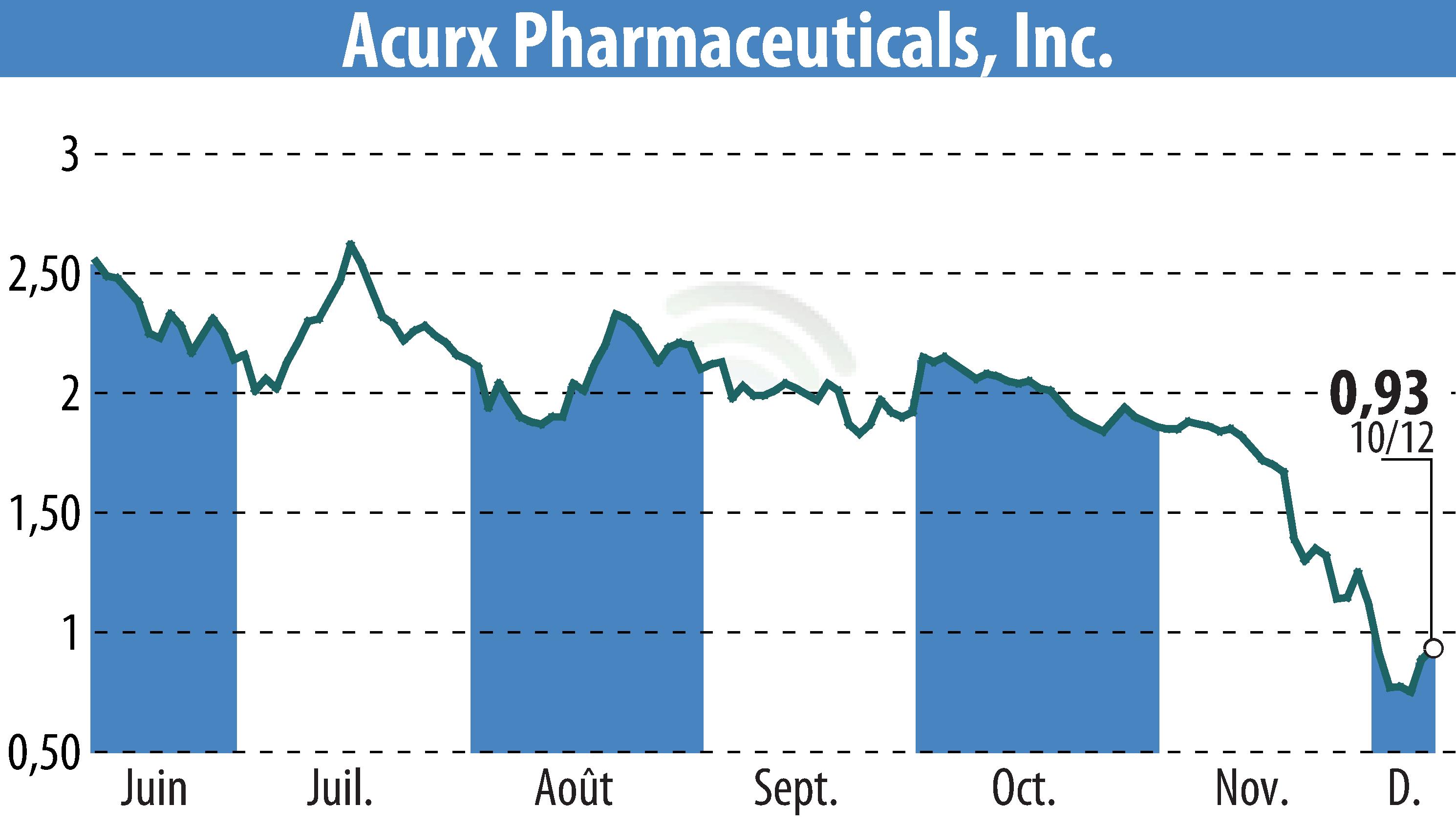 Graphique de l'évolution du cours de l'action Acurx Pharmaceuticals, Inc. (EBR:ACXP).