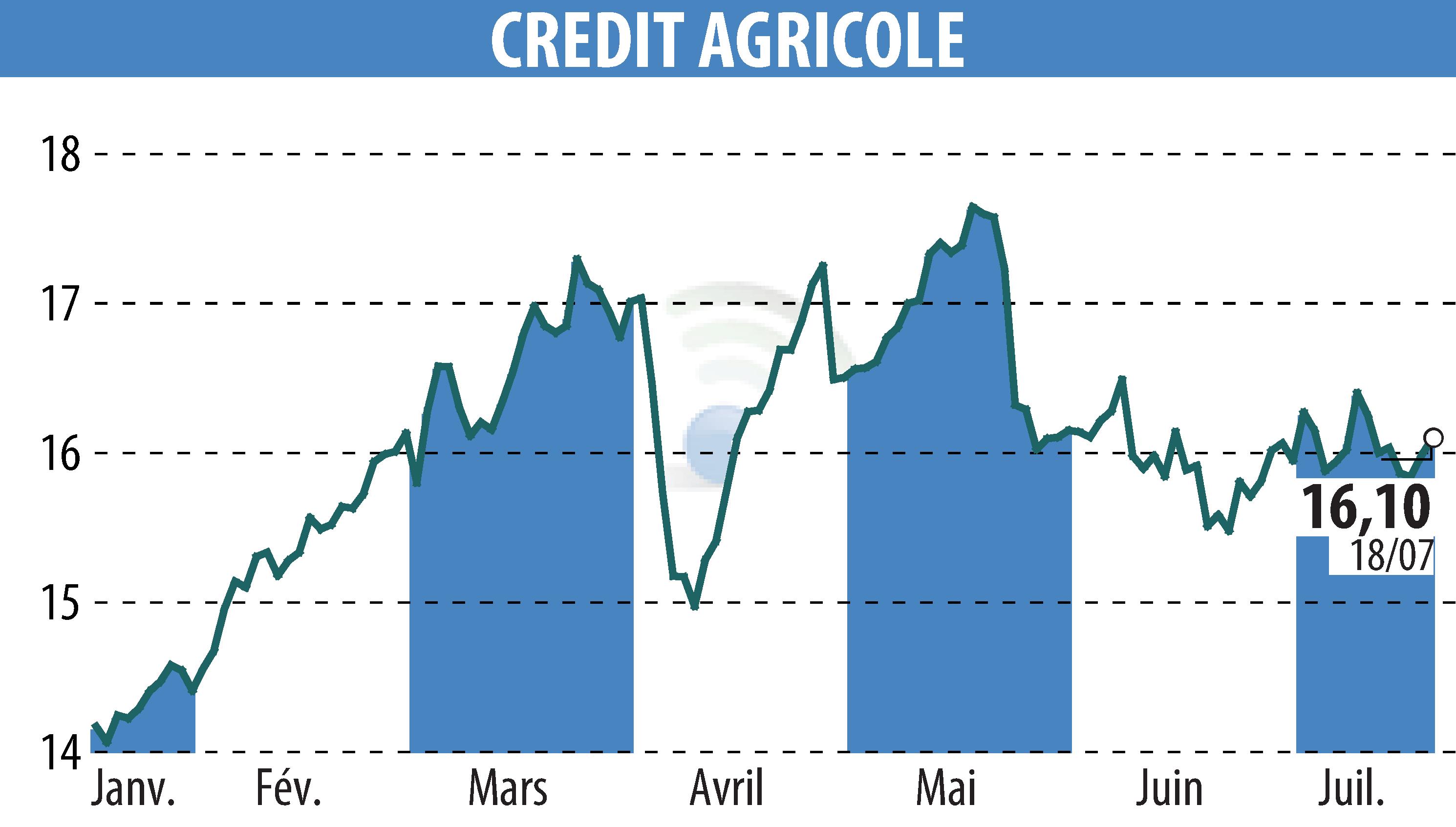 Graphique de l'évolution du cours de l'action CREDIT AGRICOLE (EPA:ACA).