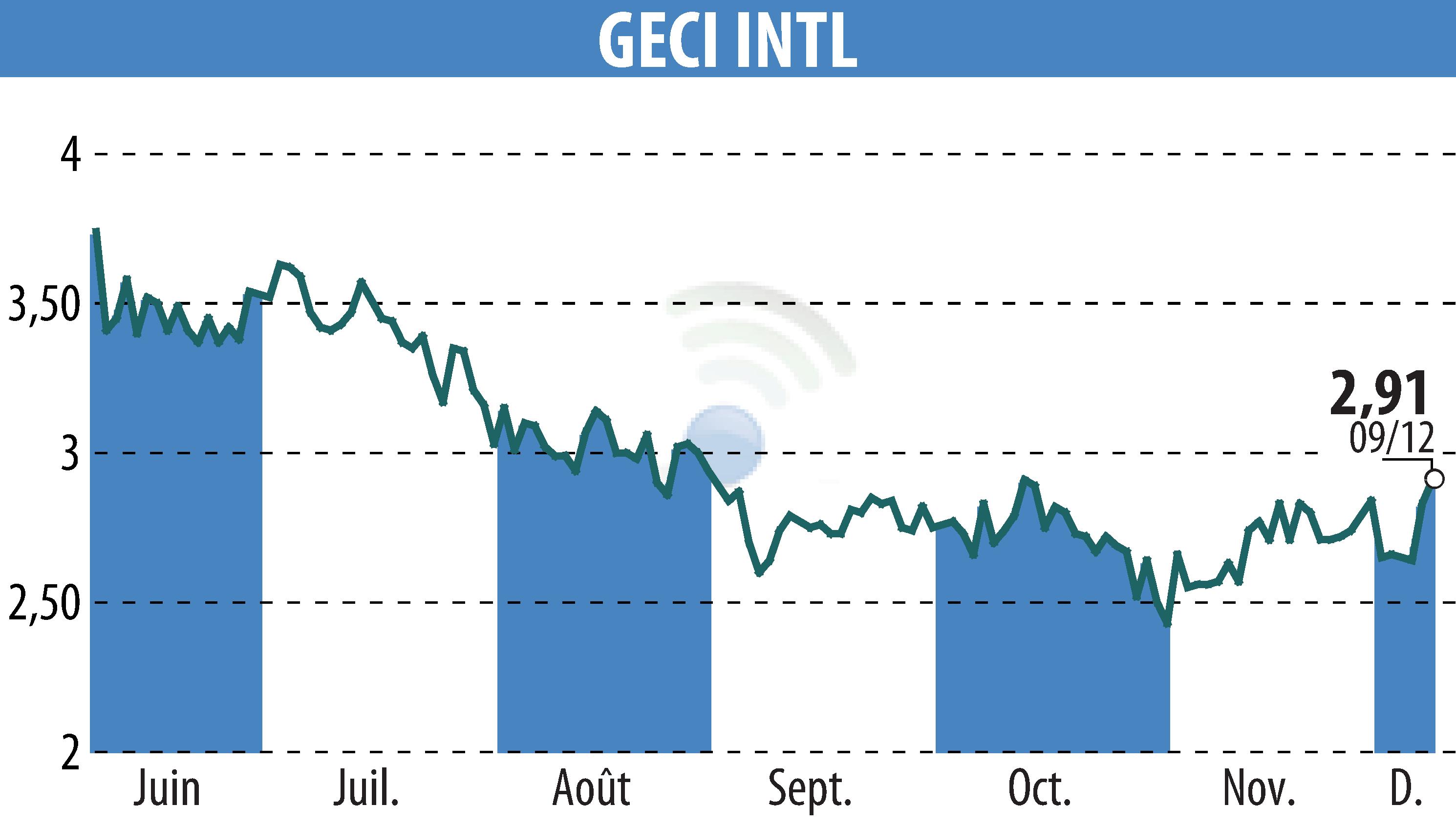 Stock price chart of GECI INTERNATIONAL (EPA:ALGEC) showing fluctuations.