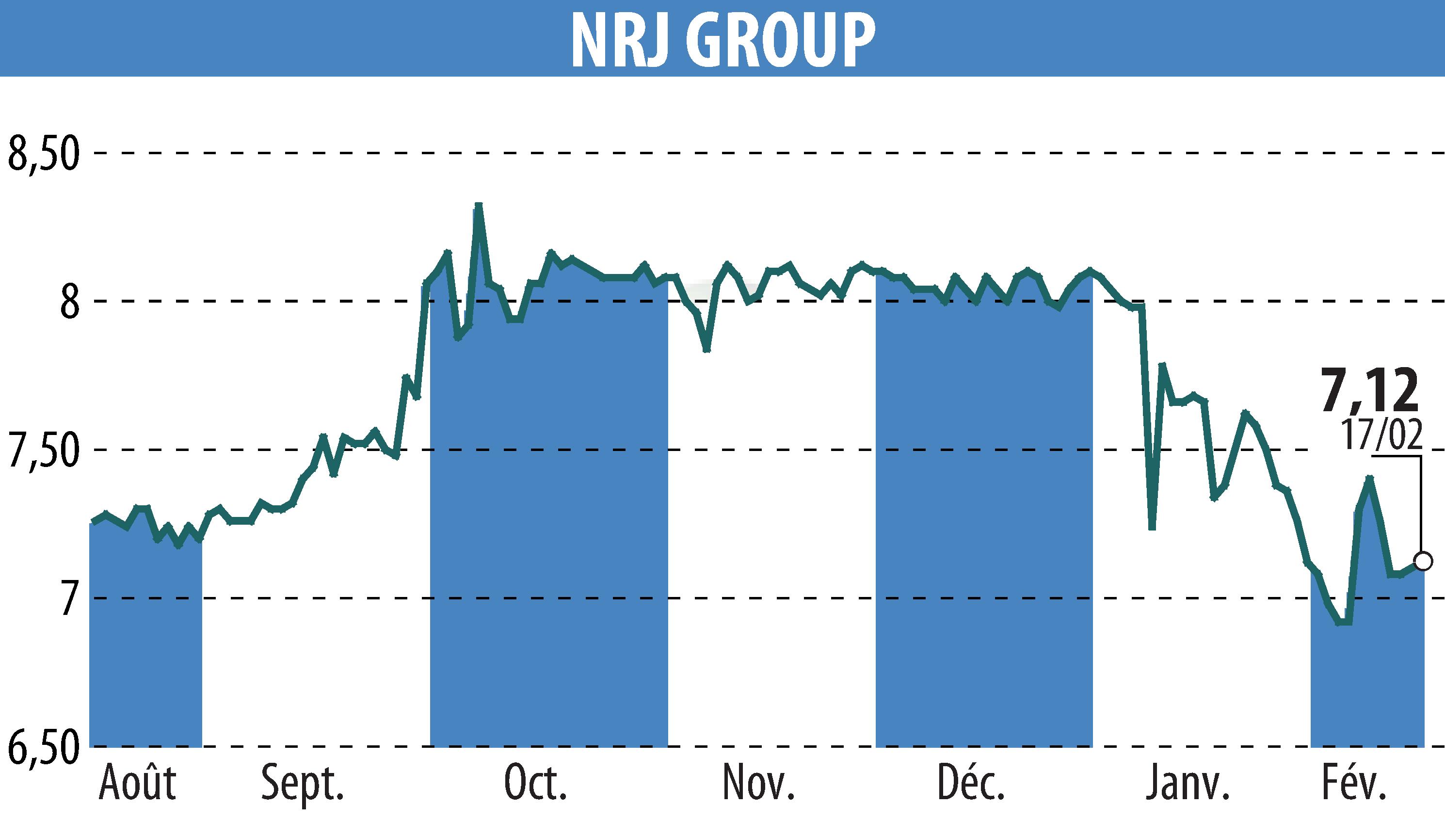 Graphique de l'évolution du cours de l'action NRJ GROUP (EPA:NRG).