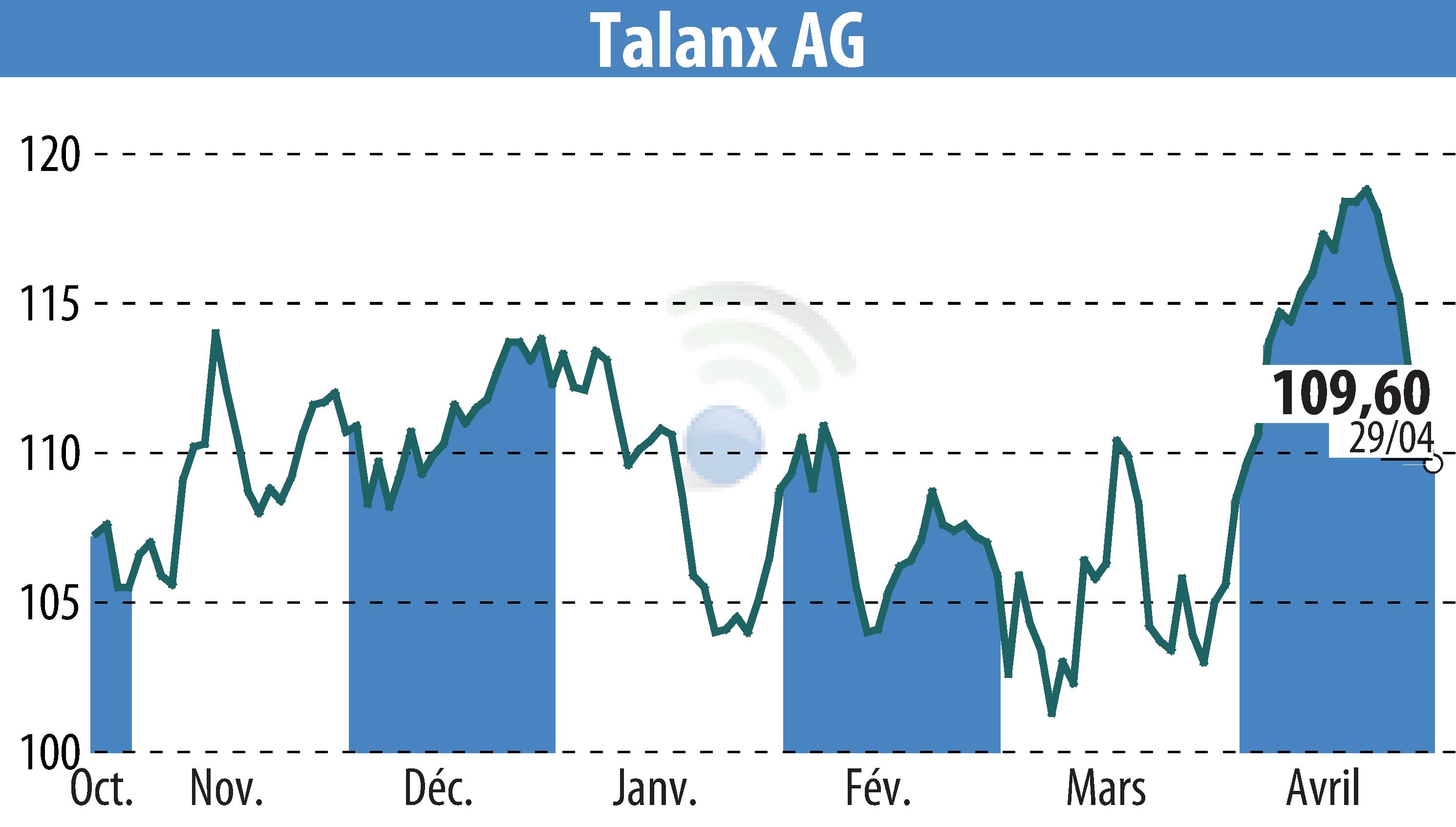 Stock price chart of Talanx Aktiengesellschaft (EBR:TLX) showing fluctuations.
