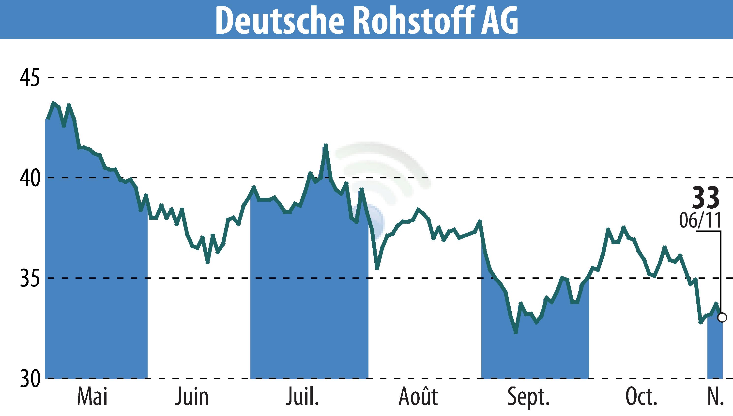 Graphique de l'évolution du cours de l'action Deutsche Rohstoff AG (EBR:DR0).