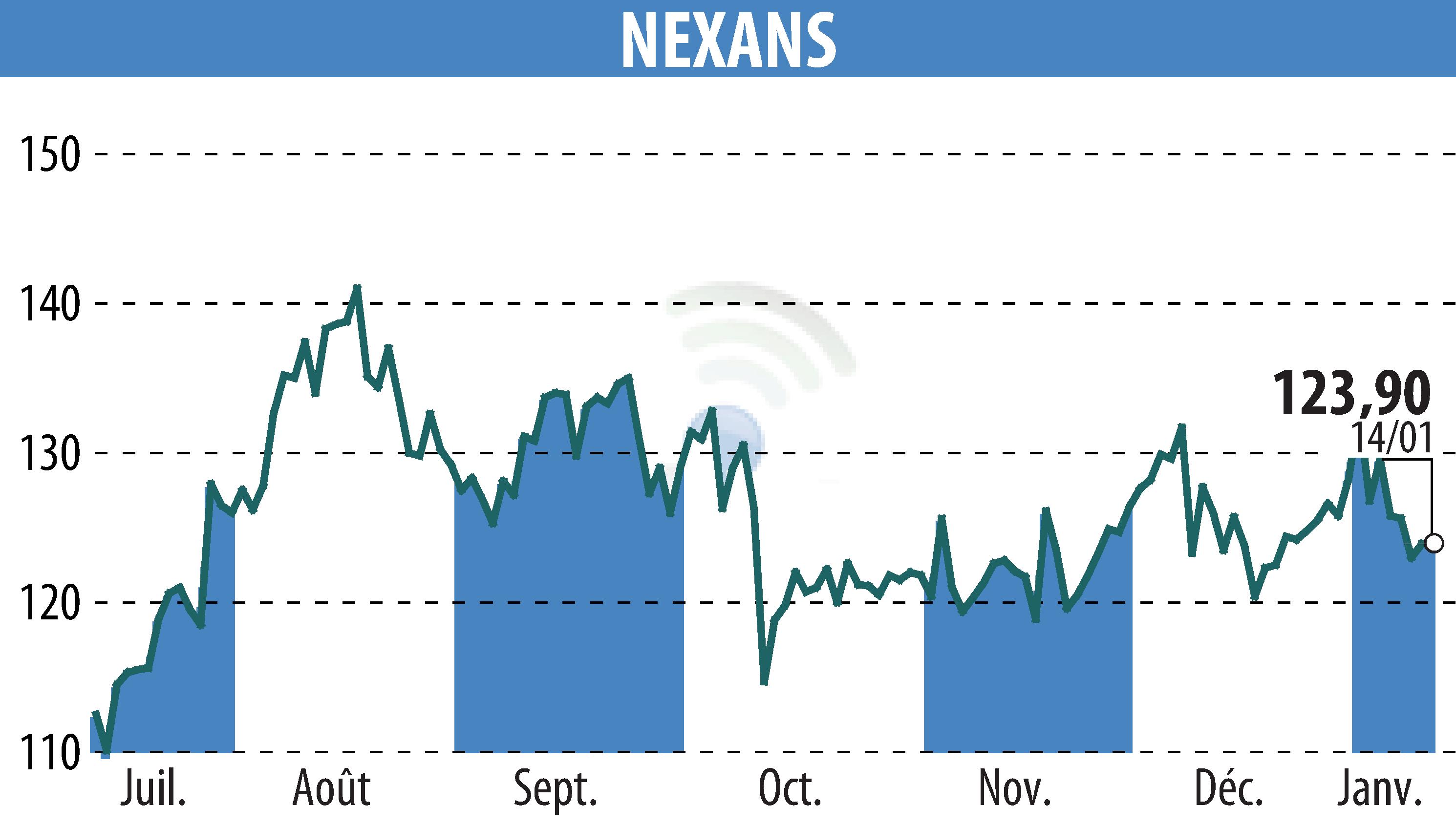 Stock price chart of NEXANS (EPA:NEX) showing fluctuations.