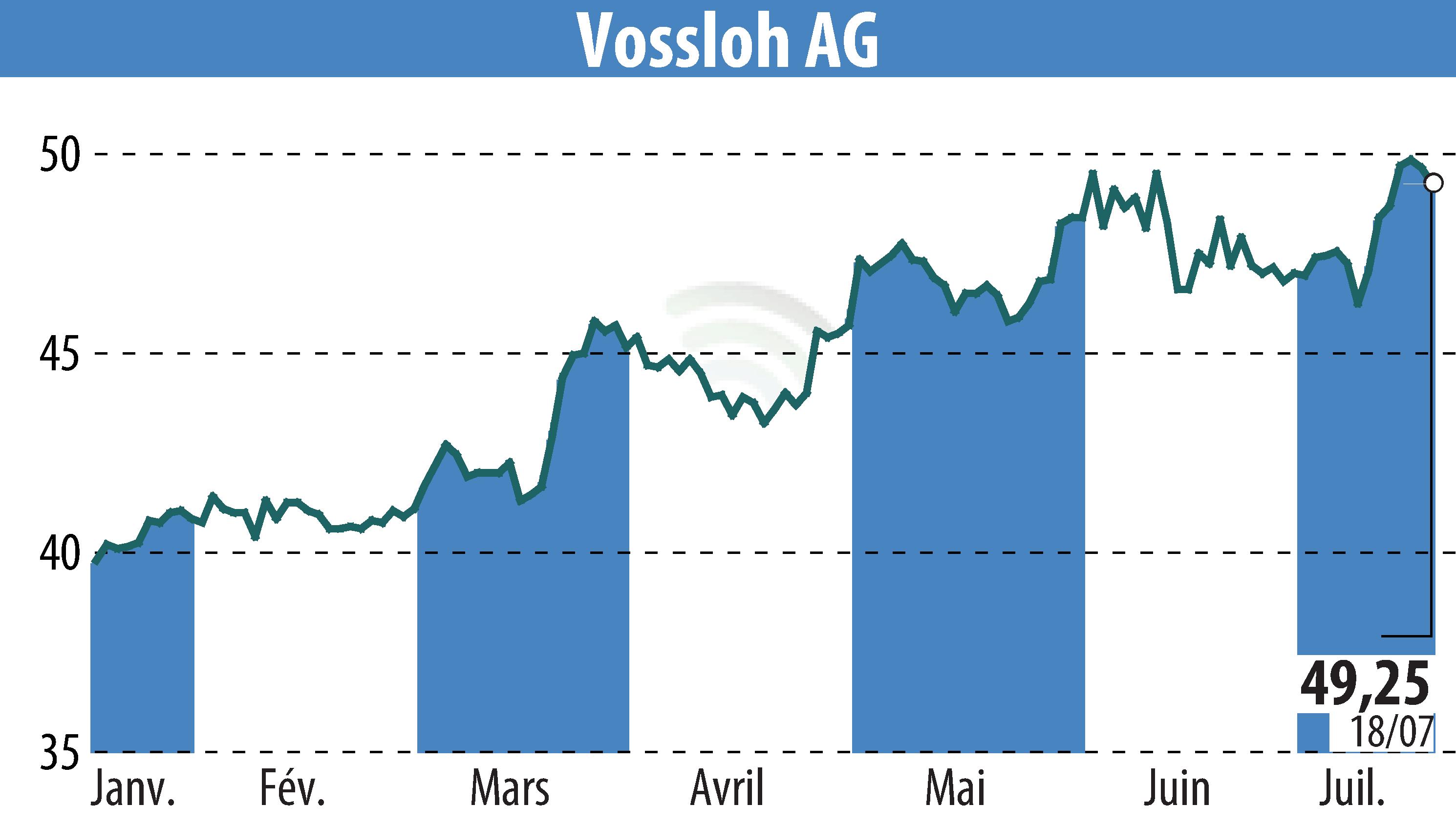 Stock price chart of Vossloh AG (EBR:VOS) showing fluctuations.