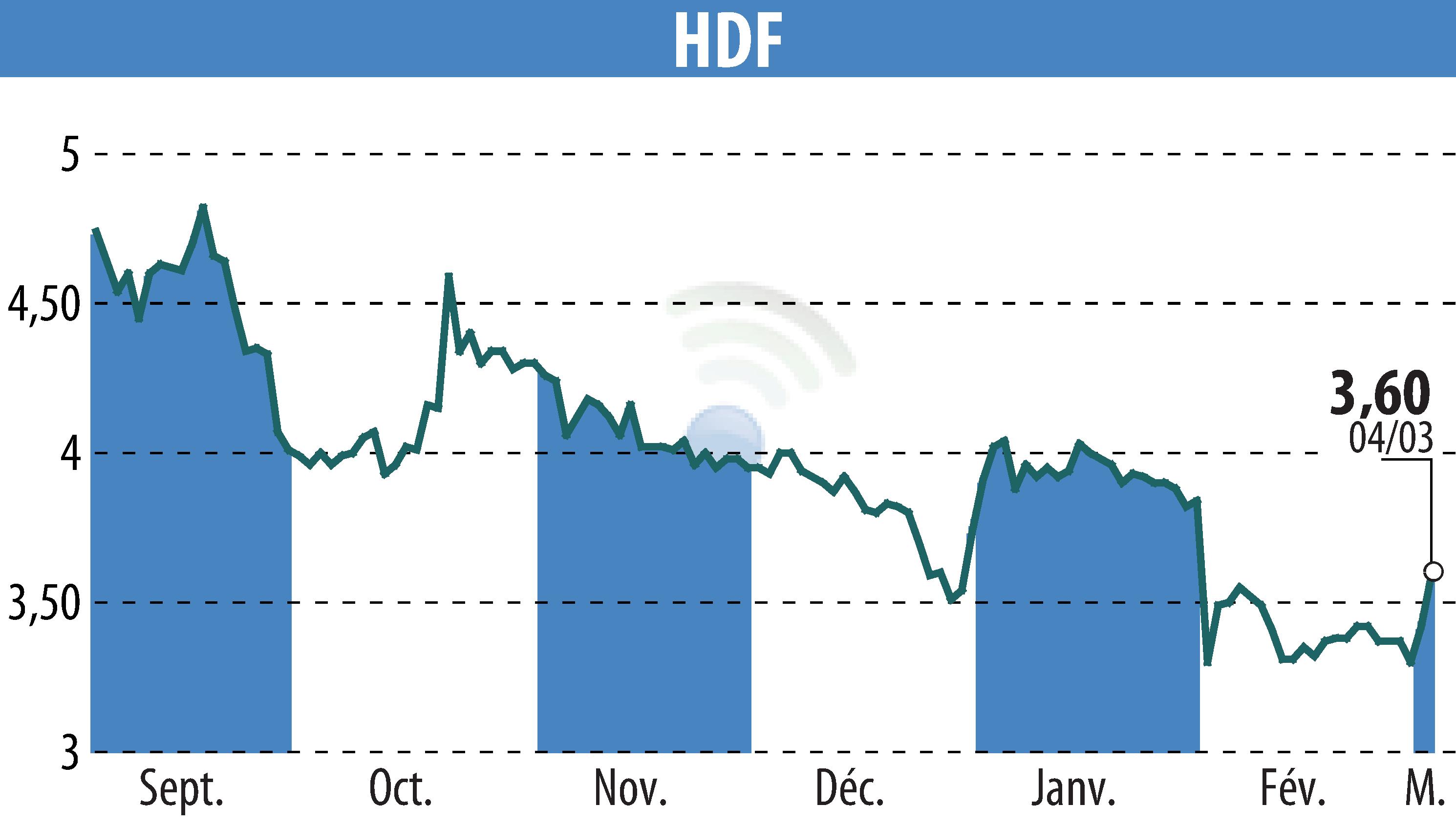 Stock price chart of HDF (EPA:HDF) showing fluctuations.