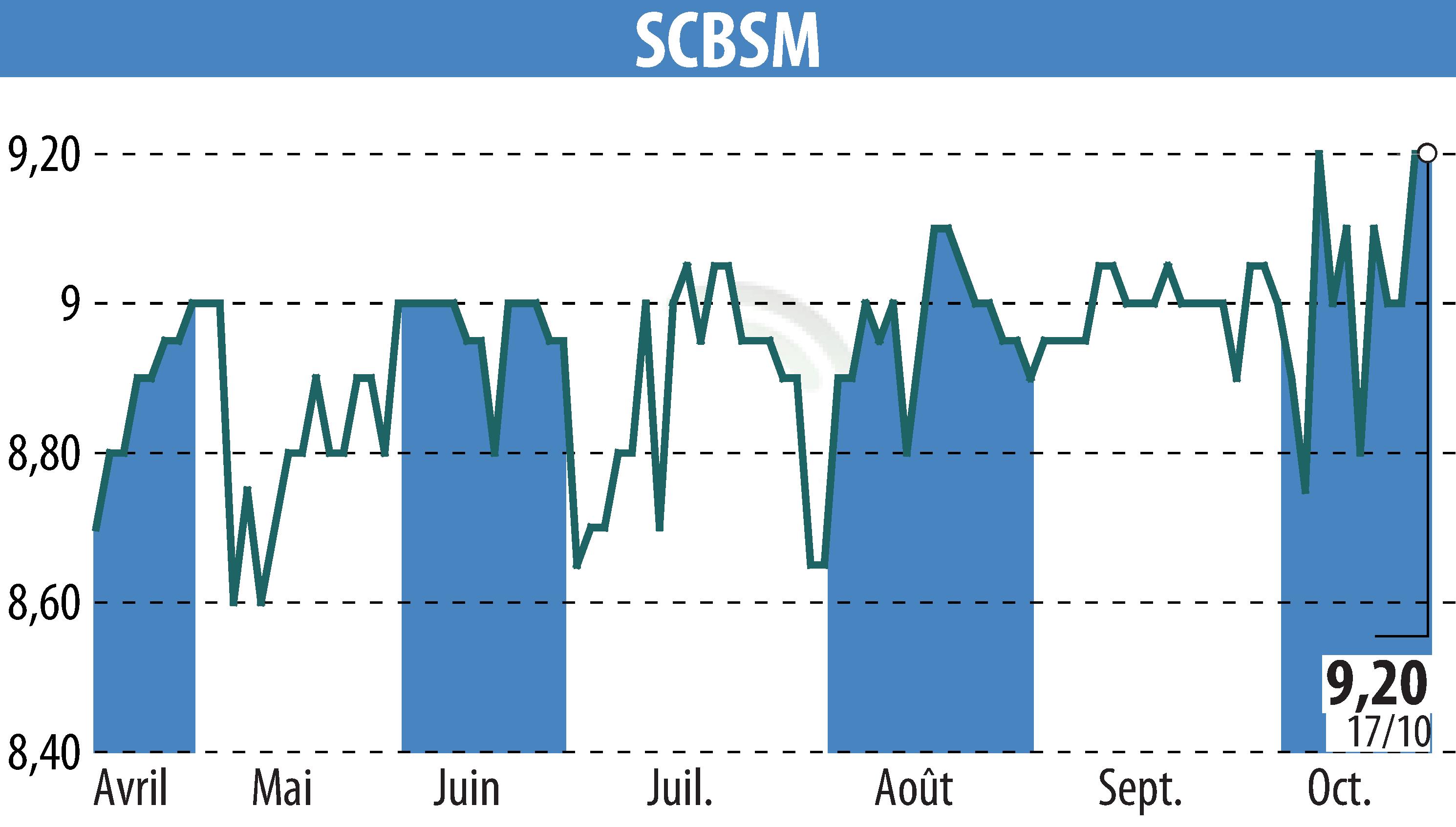 Graphique de l'évolution du cours de l'action SCBSM (EPA:CBSM).