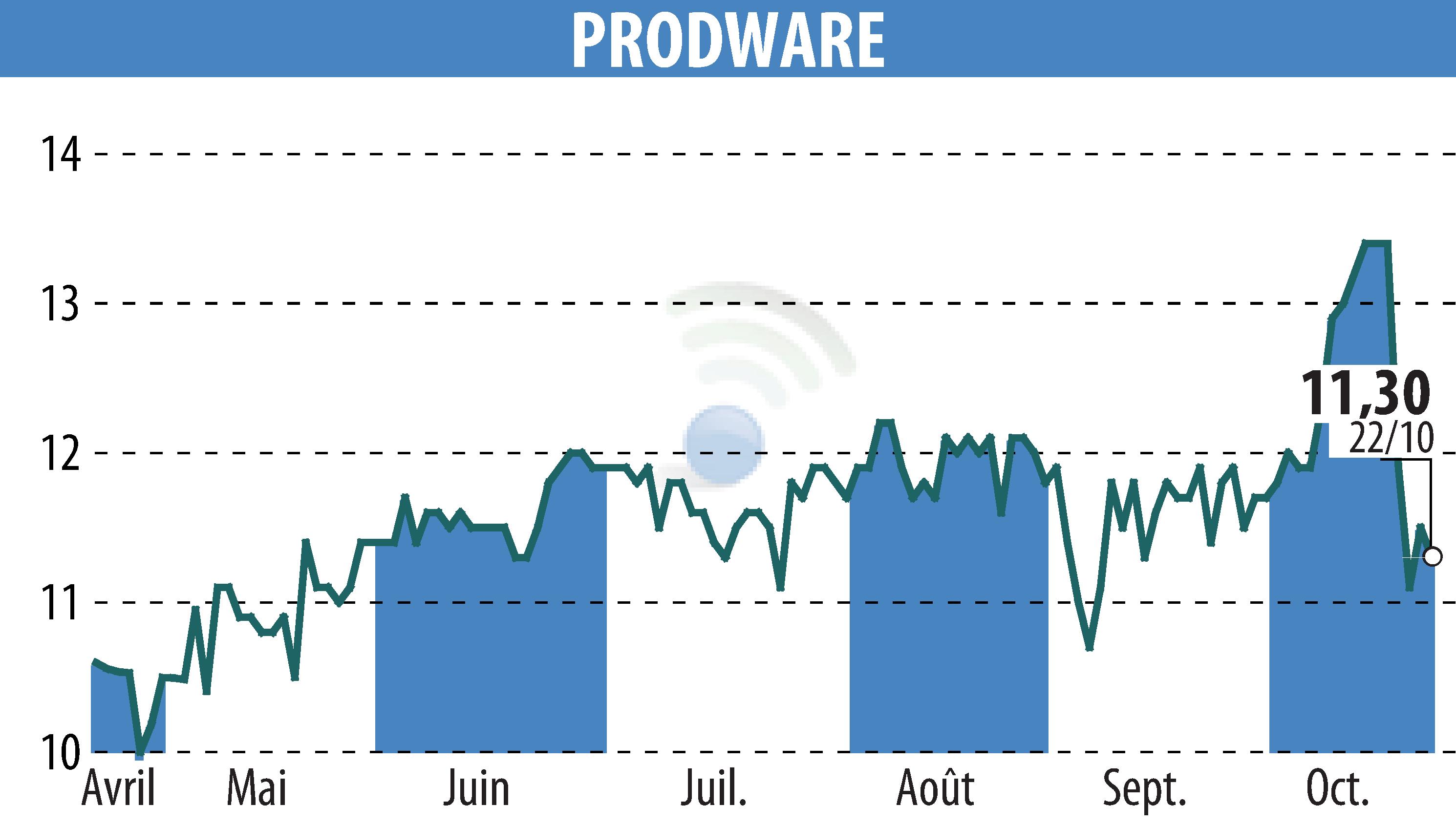 Graphique de l'évolution du cours de l'action PRODWARE (EPA:ALPRO).