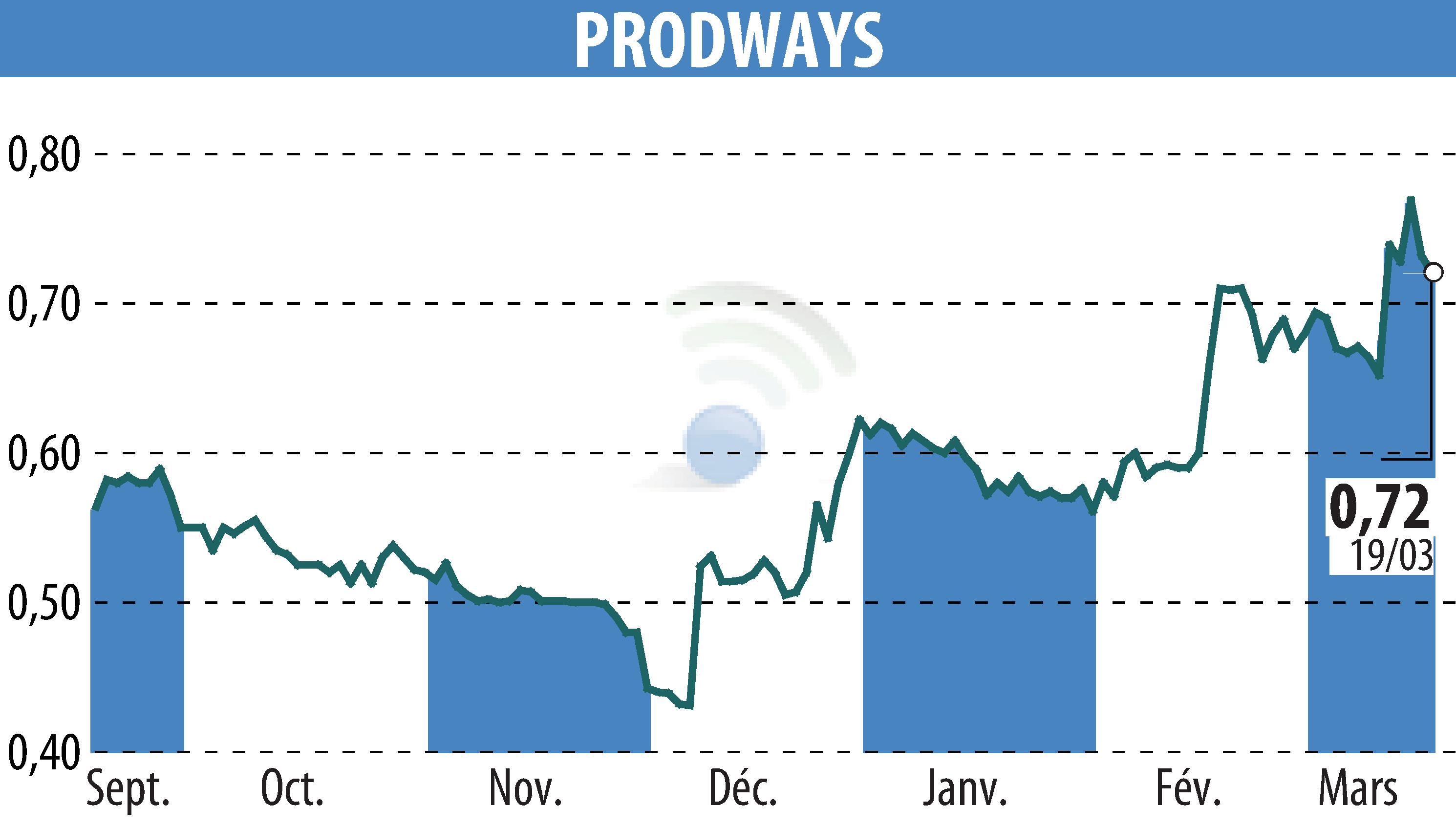 Stock price chart of PRODWAYS (EPA:PWG) showing fluctuations.