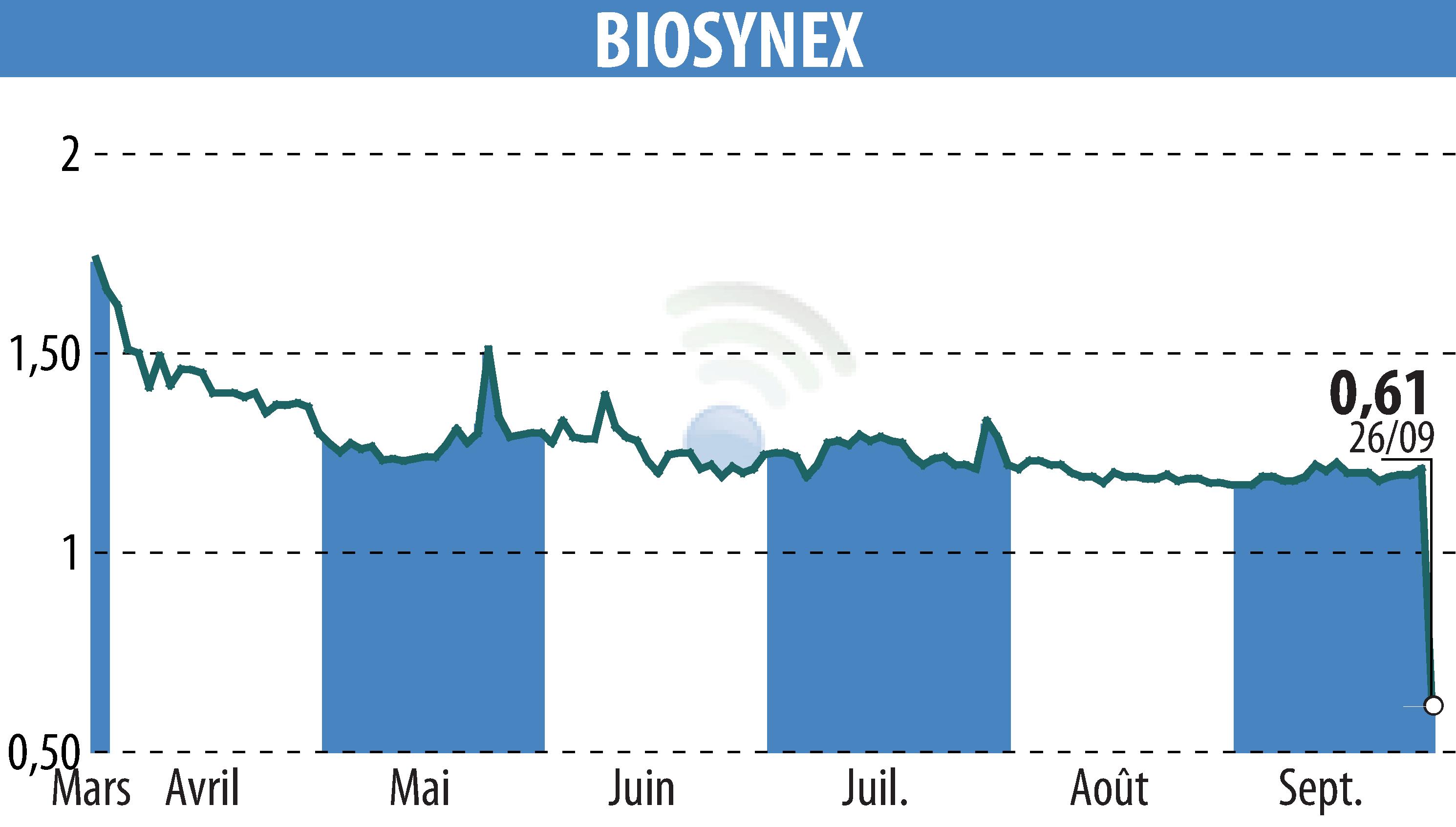 Graphique de l'évolution du cours de l'action BIOSYNEX (EPA:ALBIO).