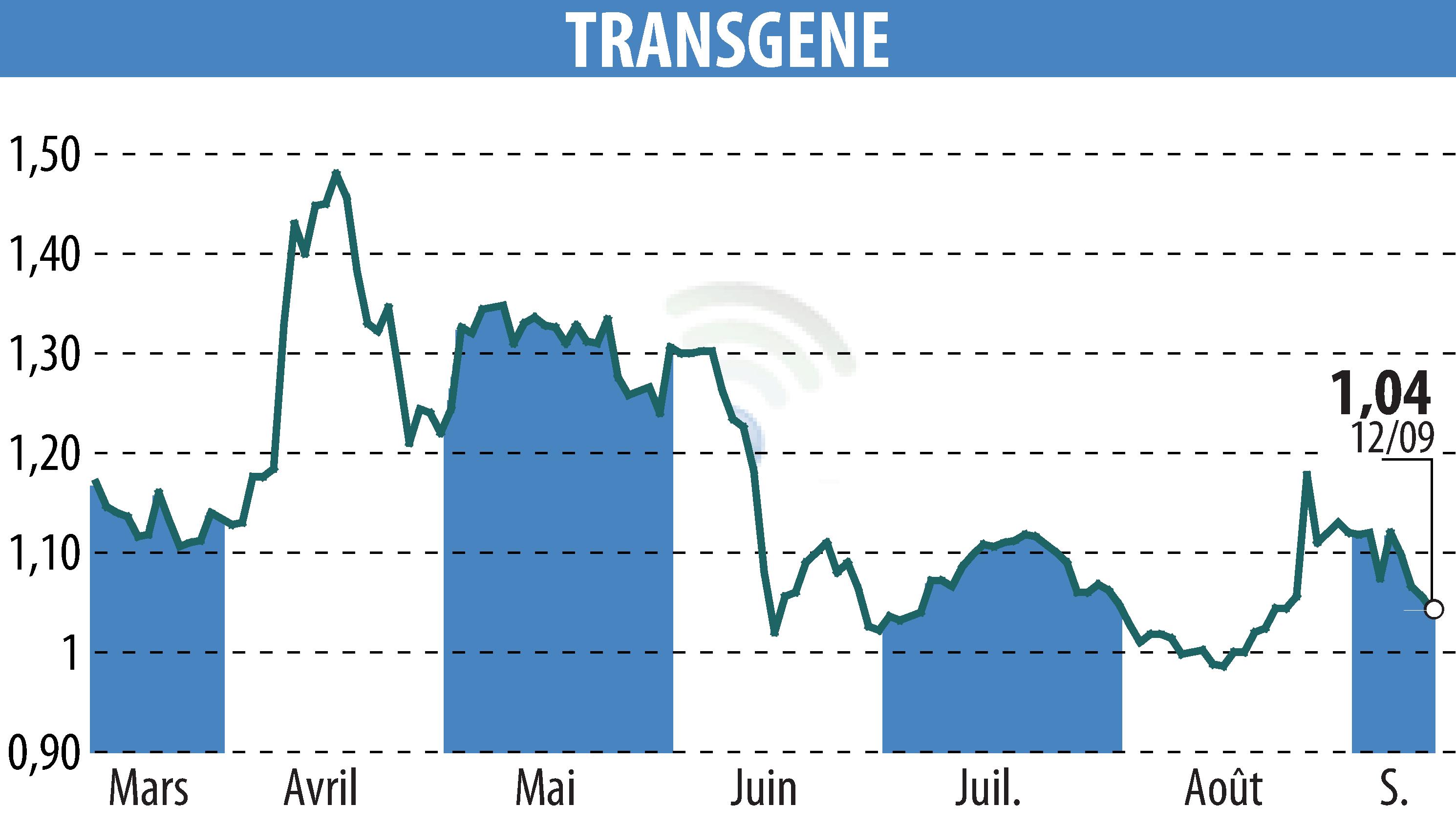 Stock price chart of TRANSGENE (EPA:TNG) showing fluctuations.